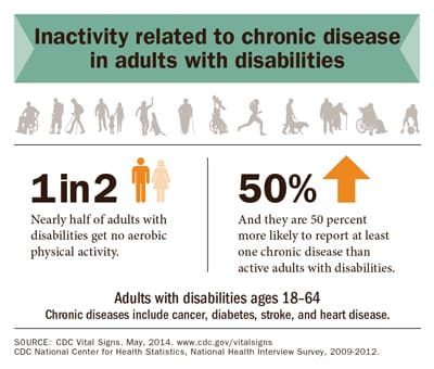 Infographic: Inactivity related to chronic disease in adults with disabilities.