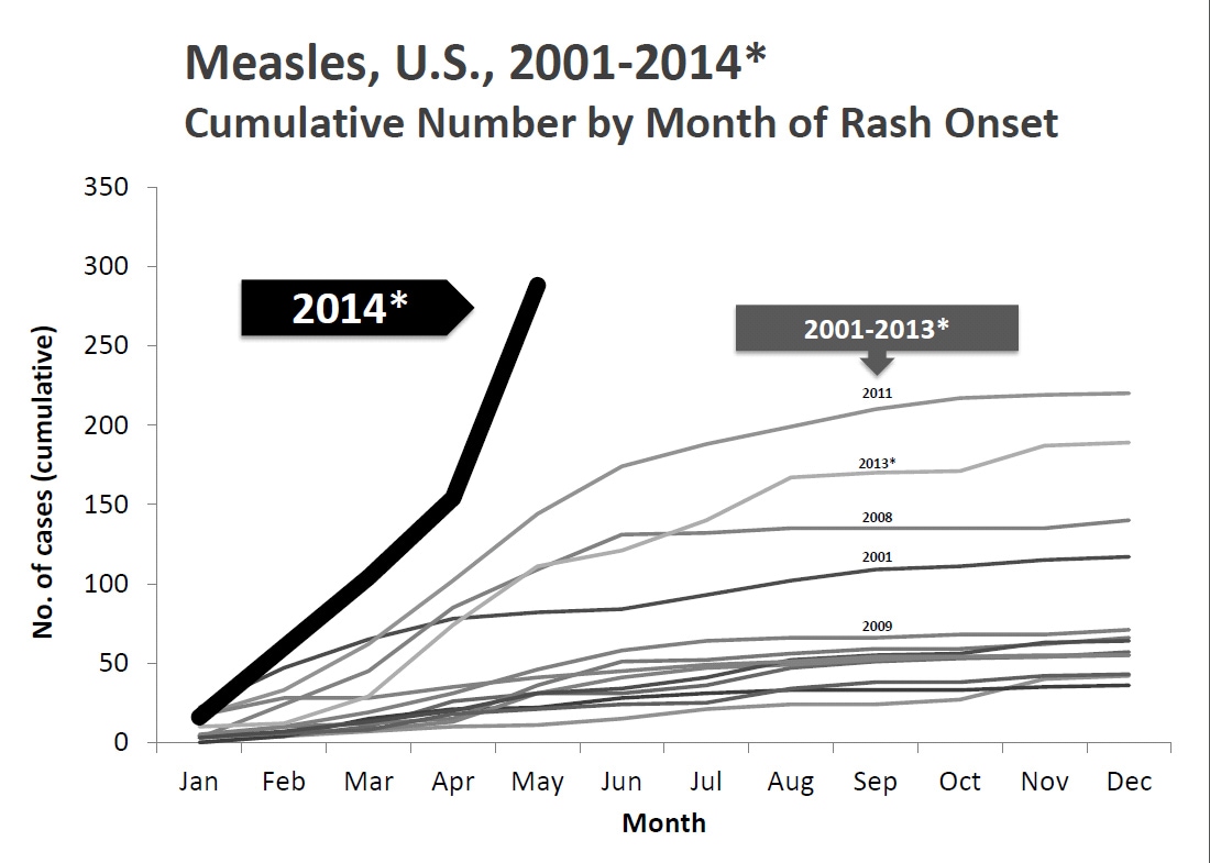 Graph: Measles, U.S., 2001-2014: Cumulative Number by Month of Rash Onset.