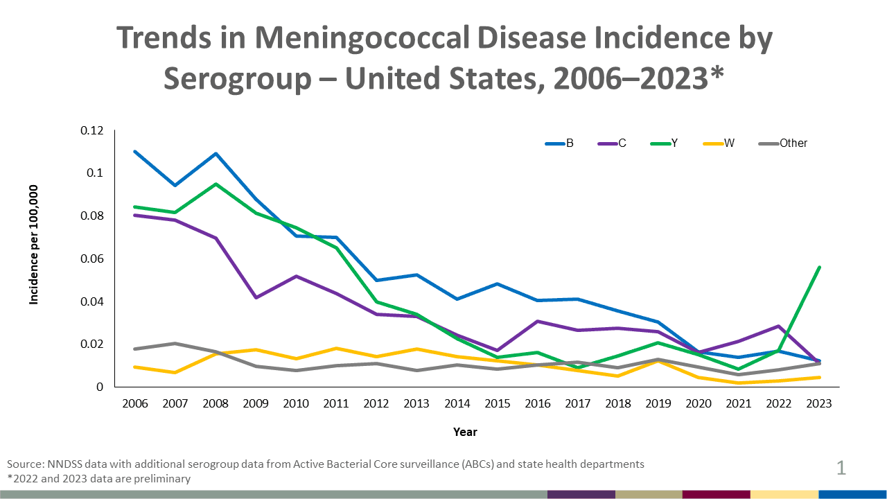 Figure 1 shows reported incidence of meningococcal disease declining or holding steady for all serogroups during 2006–2022 with an increase in serogroup Y incidence starting in 2022.