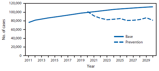 The figure above is a line chart showing annual observed and projected number of new melanoma cases among whites in the United States during 2011-2030.