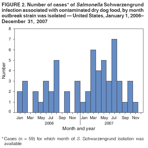 FIGURE 2. Number of cases* of Salmonella Schwarzengrund
infection associated with contaminated dry dog food, by month
outbreak strain was isolated  United States, January 1, 2006
December 31, 2007