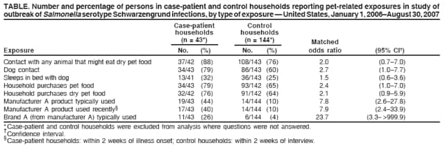 TABLE. Number and percentage of persons in case-patient and control households reporting pet-related exposures in study of
outbreak of Salmonella serotype Schwarzengrund infections, by type of exposure  United States, January 1, 2006August 30, 2007