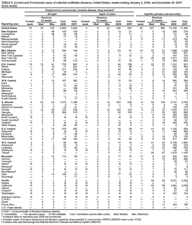 TABLE II. (Continued) Provisional cases of selected notifiable diseases, United States, weeks ending January 3, 2009, and December 29, 2007 (53rd week)*
Reporting area
Streptococcus pneumoniae, invasive disease, drug resistant�
Syphilis, primary and secondary
All ages
Aged <5 years
Current week
Previous
52 weeks
Cum 2008
Cum 2007
Current week
Previous
52 weeks
Cum 2008
Cum 2007
Current week
Previous
52 weeks
Cum 2008
Cum 2007
Med
Max
Med
Max
Med
Max
United States
31
56
105
2,969
3,329
5
8
23
442
563
52
237
296
12,195
11,466
New England
�
1
48
103
156
�
0
5
13
21
2
5
13
295
279
Connecticut
�
0
48
55
99
�
0
5
5
11
�
0
3
31
39
Maine�
�
0
2
17
13
�
0
1
2
3
�
0
2
10
9
Massachusetts
�
0
0
�
2
�
0
0
�
2
2
4
11
213
155
New Hampshire
�
0
0
�
�
�
0
0
�
�
�
0
2
20
30
Rhode Island�
�
0
2
16
24
�
0
1
4
3
�
0
5
13
36
Vermont�
�
0
2
15
18
�
0
1
2
2
�
0
2
8
10
Mid. Atlantic
�
4
13
236
168
�
0
2
23
31
12
33
51
1,688
1,558
New Jersey
�
0
0
�
�
�
0
0
�
�
�
4
10
208
227
New York (Upstate)
�
1
4
65
58
�
0
1
8
12
�
2
7
141
155
New York City
�
1
6
72
�
�
0
0
�
�
12
20
36
1,071
913
Pennsylvania
�
1
9
99
110
�
0
2
15
19
�
5
12
268
263
E.N. Central
16
12
41
703
847
4
1
7
94
139
4
22
37
1,141
901
Illinois
�
0
16
71
225
�
0
3
14
49
�
7
17
362
464
Indiana
7
2
31
217
203
3
0
5
24
36
2
3
10
144
54
Michigan
�
0
3
19
3
�
0
1
2
2
�
2
21
228
123
Ohio
9
7
17
396
416
1
1
4
54
52
2
6
15
348
194
Wisconsin
�
0
0
�
�
�
0
0
�
�
�
1
4
59
66
W.N. Central
1
3
10
167
360
�
0
2
12
53
1
8
14
380
359
Iowa
�
0
0
�
�
�
0
0
�
�
�
0
2
15
21
Kansas
1
1
5
72
90
�
0
1
6
10
1
0
5
31
28
Minnesota
�
0
0
�
186
�
0
0
�
35
�
2
5
101
59
Missouri
�
2
8
88
65
�
0
1
3
3
�
4
10
224
239
Nebraska�
�
0
0
�
2
�
0
0
�
�
�
0
1
8
4
North Dakota
�
0
0
�
�
�
0
0
�
�
�
0
0
�
1
South Dakota
�
0
1
7
17
�
0
1
3
5
�
0
1
1
7
S. Atlantic
5
22
53
1,275
1,349
1
3
13
224
249
6
52
104
2,747
2,784
Delaware
�
0
1
3
11
�
0
0
�
2
1
0
4
16
18
District of Columbia
�
0
3
19
21
�
0
1
1
1
�
2
9
135
178
Florida
�
14
30
770
726
�
3
12
150
134
3
19
37
1,003
913
Georgia
5
7
23
380
510
1
1
5
60
103
�
11
33
620
680
Maryland�
�
0
2
7
1
�
0
1
1
�
1
6
14
343
345
North Carolina
N
0
0
N
N
N
0
0
N
N
1
5
19
279
323
South Carolina�
�
0
0
�
�
�
0
0
�
�
�
2
6
90
91
Virginia�
N
0
0
N
N
N
0
0
N
N
�
5
16
259
230
West Virginia
�
1
9
96
80
�
0
2
12
9
�
0
1
2
6
E.S. Central
7
5
14
276
282
�
1
4
44
38
11
21
37
1,126
936
Alabama�
N
0
0
N
N
N
0
0
N
N
�
8
17
448
380
Kentucky
2
1
6
77
28
�
0
2
11
3
�
1
7
82
56
Mississippi
�
0
2
4
61
�
0
1
1
�
5
3
19
179
133
Tennessee�
5
3
11
195
193
�
0
3
32
35
6
8
19
417
367
W.S. Central
2
2
7
94
96
�
0
2
13
14
�
41
63
2,188
1,880
Arkansas�
2
0
4
22
6
�
0
1
4
2
�
2
19
169
122
Louisiana
�
1
6
72
90
�
0
2
9
12
�
10
31
588
533
Oklahoma
N
0
0
N
N
N
0
0
N
N
�
1
5
55
65
Texas�
�
0
0
�
�
�
0
0
�
�
�
26
47
1,376
1,160
Mountain
�
2
15
113
68
�
0
4
17
15
11
8
16
429
543
Arizona
�
0
0
�
�
�
0
0
�
�
3
4
12
203
296
Colorado
�
0
0
�
�
�
0
0
�
�
�
1
7
93
57
Idaho�
N
0
0
N
N
N
0
0
N
N
�
0
2
6
1
Montana�
�
0
1
1
�
�
0
0
�
�
7
0
0
7
8
Nevada�
N
0
0
N
N
N
0
0
N
N
1
1
6
75
111
New Mexico�
�
0
1
2
�
�
0
0
�
�
�
1
4
40
46
Utah
�
1
14
106
51
�
0
4
17
12
�
0
2
2
20
Wyoming�
�
0
1
4
17
�
0
0
�
3
�
0
1
3
4
Pacific
�
0
1
2
3
�
0
1
2
3
5
44
64
2,201
2,226
Alaska
N
0
0
N
N
N
0
0
N
N
�
0
1
1
7
California
N
0
0
N
N
N
0
0
N
N
1
40
58
1,991
2,038
Hawaii
�
0
1
2
3
�
0
1
2
3
�
0
2
20
9
Oregon�
N
0
0
N
N
N
0
0
N
N
3
0
3
27
18
Washington
N
0
0
N
N
N
0
0
N
N
1
3
9
162
154
American Samoa
N
0
0
N
N
N
0
0
N
N
�
0
0
�
4
C.N.M.I.
�
�
�
�
�
�
�
�
�
�
�
�
�
�
�
Guam
�
0
0
�
�
�
0
0
�
�
�
0
0
�
�
Puerto Rico
�
0
0
�
�
�
0
0
�
�
�
3
11
164
169
U.S. Virgin Islands
�
0
0
�
�
�
0
0
�
�
�
0
0
�
�
C.N.M.I.: Commonwealth of Northern Mariana Islands.
U: Unavailable. �: No reported cases. N: Not notifiable. Cum: Cumulative year-to-date counts. Med: Median. Max: Maximum.
* Incidence data for reporting year 2008 are provisional.
� Includes cases of invasive pneumococcal disease caused by drug-resistant S. pneumoniae (DRSP) (NNDSS event code 11720).
� Contains data reported through the National Electronic Disease Surveillance System (NEDSS).