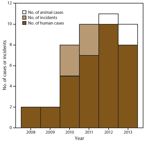 This figure is a histogram that represents the number of human cases (n = 34), animal cases (n = 3), and number of incidents involving the possibility of occupational exposure while performing research activities (n = 6). The reporting period was 2008-2013.