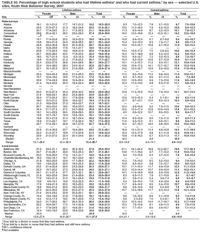 TABLE 93. Percentage of high school students who had lifetime asthma* and who had current asthma, by sex  selected U.S.
sites, Youth Risk Behavior Survey, 2007
Lifetime asthma Current asthma
Female Male Total Female Male Total
Site % CI % CI % CI % CI % CI % CI
State surveys
Alaska 18.1 15.121.5 17.7 14.721.2 18.2 16.320.3 9.3 7.012.3 7.8 5.710.5 8.7 7.010.6
Arizona 24.6 21.927.5 21.3 18.224.8 23.0 21.025.1 13.5 11.016.5 7.9 6.210.2 10.8 9.412.3
Arkansas 20.7 17.424.5 21.1 17.525.2 21.1 18.024.5 11.3 8.514.9 8.7 6.212.0 10.1 7.912.7
Connecticut 28.6 25.432.1 26.2 23.529.0 27.4 25.030.0 16.0 13.518.8 12.4 10.215.1 14.2 12.516.0
Delaware            
Florida 19.1 17.420.8 20.2 18.322.3 19.6 18.321.0 10.8 9.412.4 8.1 6.79.8 9.4 8.210.7
Georgia 19.8 18.021.8 24.3 20.828.2 22.1 20.124.2 10.4 9.012.0 9.3 7.411.7 9.9 8.611.3
Hawaii 26.9 23.430.8 30.3 25.335.9 28.7 25.432.2 13.2 10.316.7 10.6 6.716.2 11.9 9.015.5
Idaho 19.4 15.823.6 17.6 14.121.7 18.5 16.121.2      
Illinois 20.6 17.324.3 19.2 16.821.9 20.0 17.922.3 13.4 10.417.2 7.5 5.99.5 10.6 8.612.9
Indiana 24.7 20.629.2 20.5 17.823.5 22.5 19.625.6 15.5 12.718.8 8.9 6.512.0 12.2 9.915.0
Iowa 18.5 15.721.6 12.4 9.316.3 15.4 13.018.2 10.5 8.612.7 7.2 5.010.3 8.8 7.210.7
Kansas 18.9 15.423.0 21.3 17.925.2 20.1 17.722.7 10.4 8.312.9 10.6 8.712.9 10.4 9.111.9
Kentucky 25.4 23.227.6 26.6 24.528.9 26.1 24.527.7 13.1 11.215.3 11.2 9.513.1 12.1 10.813.6
Maine 23.4 19.428.0 28.0 24.032.4 25.8 22.729.1 13.6 10.617.2 14.1 12.715.7 13.9 12.315.6
Maryland 22.1 19.125.3 25.4 21.629.6 23.7 20.427.4 14.2 12.016.7 12.6 9.516.6 13.4 11.016.4
Massachusetts            
Michigan 22.3 19.425.4 24.8 21.528.3 23.5 21.625.5 11.5 9.513.8 11.5 8.914.6 11.4 10.013.1
Mississippi 15.7 12.919.0 18.9 17.021.0 17.2 15.419.3 8.3 6.710.2 8.6 6.711.0 8.4 7.29.8
Missouri 20.9 17.924.3 20.6 15.926.4 20.8 18.423.5 13.2 10.516.5 9.9 7.213.6 11.6 9.514.0
Montana 21.4 19.423.5 20.3 18.422.4 20.9 19.322.6 12.4 11.014.0 9.8 8.311.6 11.1 9.912.4
Nevada            
New Hampshire            
New Mexico 24.5 21.927.3 25.3 20.830.5 24.9 22.028.0 13.8 11.516.6 10.2 7.913.0 12.1 10.713.5
New York 21.9 19.824.1 26.0 23.428.8 23.9 22.225.7      
North Carolina 20.6 17.324.3 20.1 17.822.6 20.3 18.122.8 12.6 10.315.3 6.4 5.18.1 9.5 8.211.0
North Dakota 18.0 15.021.5 20.8 18.223.7 19.4 17.521.5 10.7 8.713.1 10.0 8.012.4 10.3 8.912.0
Ohio 21.3 18.923.9 21.3 19.023.7 21.3 19.723.1      
Oklahoma 20.7 18.523.0 19.5 16.423.0 20.0 18.321.9 12.0 9.814.6 9.2 7.311.5 10.6 9.012.3
Rhode Island 24.4 21.727.3 27.2 24.729.8 25.8 24.127.6 14.5 12.017.4 12.6 10.614.9 13.6 12.115.2
South Carolina 18.1 14.122.9 26.5 23.629.5 22.5 20.324.9 9.0 6.612.2 10.7 8.513.5 9.9 8.411.7
South Dakota 15.9 12.719.7 16.3 13.519.5 16.1 13.718.8      
Tennessee 18.8 16.121.9 21.4 18.724.4 20.2 18.222.4 10.4 8.312.9 9.0 7.011.5 9.7 8.311.4
Texas 19.8 17.222.7 19.7 17.222.4 19.7 17.522.2 11.6 9.314.3 8.1 6.610.1 9.8 8.411.5
Utah 22.7 17.429.1 22.8 18.727.6 22.7 18.427.5 12.2 9.715.3 14.0 9.819.5 13.0 10.216.6
Vermont            
West Virginia 25.9 21.430.9 23.7 19.428.5 24.6 21.528.1 16.8 13.121.3 11.4 8.814.8 14.0 11.716.8
Wisconsin 24.3 21.227.7 18.8 17.020.6 21.5 19.623.4 15.0 12.517.9 9.8 8.111.8 12.4 10.814.1
Wyoming 23.9 21.027.0 22.4 20.124.9 23.1 21.125.2 13.8 11.816.2 9.7 8.311.3 11.7 10.413.0
Median 21.1 21.3 21.4 12.5 9.8 10.9
Range 15.728.6 12.430.3 15.428.7 8.316.8 6.414.1 8.414.2
Local surveys
Baltimore, MD 27.6 24.431.1 28.6 25.232.2 27.9 25.630.3 21.1 18.124.4 18.8 15.522.7 19.9 17.722.4
Boston, MA 24.7 21.628.1 22.6 19.226.4 23.7 21.326.1 13.8 11.716.4 9.7 7.712.2 11.8 10.313.6
Broward County, FL 20.0 15.825.0 17.9 14.721.7 19.0 16.521.9 9.4 7.012.5 6.3 3.710.5 7.8 5.910.4
Charlotte-Mecklenburg, NC 16.2 13.619.1 19.7 16.723.2 18.1 16.120.3      
Chicago, IL 21.8 18.525.6 22.6 17.728.4 22.2 18.926.0 10.2 7.613.5 8.5 5.513.0 9.4 7.012.5
Dallas, TX 18.5 14.922.8 22.0 19.025.3 20.2 17.822.9 10.9 8.414.0 9.8 7.512.7 10.4 8.512.6
DeKalb County, GA 23.5 21.425.8 26.9 24.229.8 25.3 23.627.1 13.1 11.115.4 11.7 9.913.8 12.5 11.113.9
Detroit, MI 22.3 19.725.2 27.0 23.630.6 24.6 22.327.1 12.2 10.314.4 10.7 8.912.9 11.5 10.213.1
District of Columbia 24.1 21.127.4 27.7 23.732.1 26.1 23.628.7 14.1 11.816.8 10.8 8.413.8 12.9 11.214.8
Hillsborough County, FL 21.8 18.525.6 24.9 21.428.8 23.4 20.626.4 8.3 6.311.0 7.8 5.710.6 8.1 6.79.7
Houston, TX 17.6 14.521.3 21.0 18.124.3 19.3 17.021.8 8.1 5.811.4 5.4 3.97.4 6.8 5.38.7
Los Angeles, CA 13.6 9.619.1 16.6 12.222.3 15.1 11.419.6 6.4 3.910.5 7.6 4.412.6 6.9 4.410.8
Memphis, TN 17.9 14.921.3 20.5 16.225.5 19.2 16.322.5 11.7 9.614.2 9.5 6.413.8 10.7 8.912.8
Miami-Dade County, FL 18.8 16.621.2 20.9 18.224.0 19.8 18.021.7 8.6 6.910.6 6.9 5.58.8 7.8 6.79.1
Milwaukee, WI 27.3 24.330.5 23.8 20.527.3 25.5 23.427.9 15.7 13.218.6 11.7 9.314.4 13.8 12.115.8
New York City, NY 21.9 20.323.5 22.6 20.225.1 22.1 20.923.5      
Orange County, FL 16.4 13.619.6 21.8 17.926.2 19.1 16.322.2 9.8 7.612.5 8.9 6.112.8 9.3 7.411.8
Palm Beach County, FL 14.5 12.217.3 19.5 16.722.6 17.2 15.419.2 6.9 5.38.9 7.0 5.39.1 7.0 5.98.3
Philadelphia, PA 24.0 21.726.5 29.7 26.433.3 26.5 24.628.6 12.3 10.514.5 14.0 11.716.7 13.2 11.714.9
San Bernardino, CA 20.2 16.424.7 17.2 14.120.8 18.8 16.621.3 10.5 7.913.8 8.1 5.911.0 9.4 7.511.6
San Diego, CA 21.1 17.824.9 22.1 18.626.1 21.6 19.224.3 10.1 7.713.1 8.0 5.910.7 9.0 7.111.3
San Francisco, CA 16.4 14.019.0 20.8 18.423.6 18.6 16.820.5      
Median 20.6 22.0 20.9 10.5 8.9 9.4
Range 13.627.6 16.629.7 15.127.9 6.421.1 5.418.8 6.819.9
* Ever told by a doctor or nurse that they had asthma.
 Ever told by a doctor or nurse that they had asthma and still have asthma.
 95% confidence interval.
 Not available.