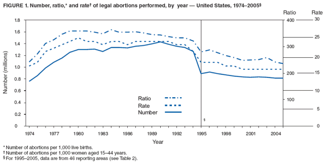 FIGURE 1. Number, ratio,* and rate of legal abortions performed, by year  United States, 19742005