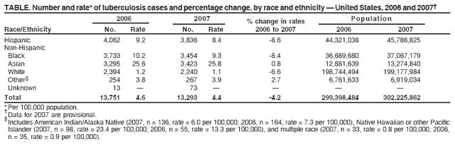 TABLE. Number and rate* of tuberculosis cases and percentage change, by race and ethnicity  United States, 2006 and 2007