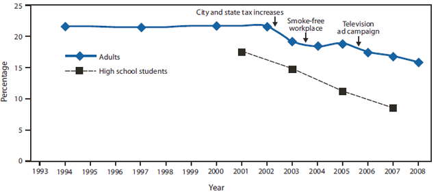The figure shows the percentage of current smokers among adults, 1994-2008, and high school students, 2001-2007, in New York City. The decline in adult smoking prevalence since 2002 is greater than that in the United States overall and represents 350,000 fewer smokers in New York City.