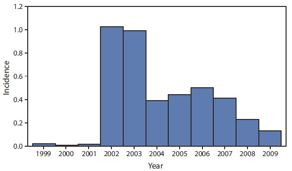 The figure shows the annual incidence of cases (N = 12,208) of West Nile virus neuroinvasive disease in the United States during 1999-2009. In 2009, the 386 reported cases of neuroinvasive disease represented a rate of 0.13 per 100,000 population.