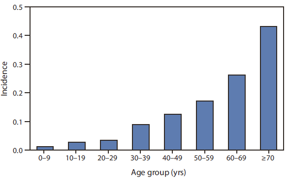 The figure shows the incidence of cases of West Nile virus neuroinvasive disease, by age group in the United States for 2009. Of the 386 neuroinvasive disease cases, 226 (59%) occurred in males. The median age of patients was 60 years (range: 2-91 years), with increasing incidence among persons in older age groups.