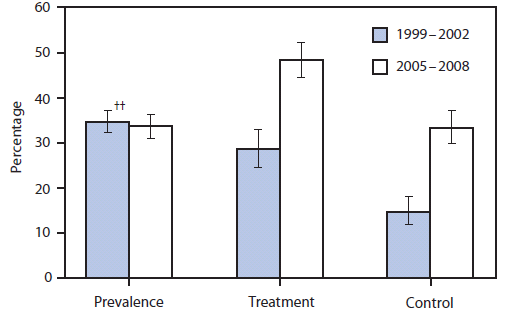 The figure shows the prevalence of high levels of low-density lipoprotein cholesterol (LDL-C) and treatment and control of high levels of LDL-C in adults aged ≥20 years in the United States during 1999-2002 and 2005-2008, according to the National Health and Nutrition Examination Survey.