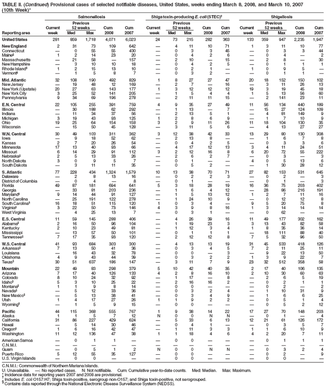 TABLE II. (Continued) Provisional cases of selected notifiable diseases, United States, weeks ending March 8, 2008, and March 10, 2007
(10th Week)*