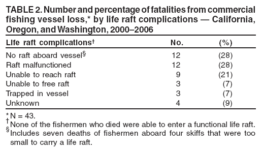 TABLE 2. Number and percentage of fatalities from commercial
fishing vessel loss,* by life raft complications  California,
Oregon, and Washington, 20002006
Life raft complications No. (%)
No raft aboard vessel 12 (28)
Raft malfunctioned 12 (28)
Unable to reach raft 9 (21)
Unable to free raft 3 (7)
Trapped in vessel 3 (7)
Unknown 4 (9)
*N = 43.
None of the fishermen who died were able to enter a functional life raft.
Includes seven deaths of fishermen aboard four skiffs that were too
small to carry a life raft.