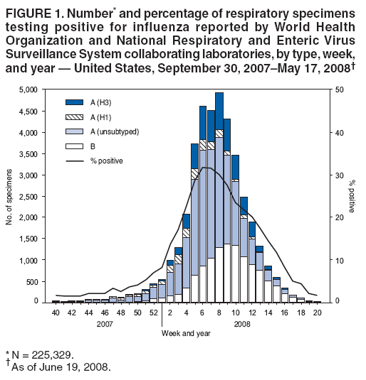 FIGURE 1. Number* and percentage of respiratory specimens
testing positive for influenza reported by World Health
Organization and National Respiratory and Enteric Virus
Surveillance System collaborating laboratories, by type, week,
and year  United States, September 30, 2007May 17, 2008