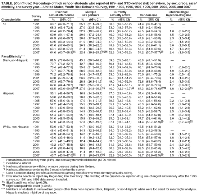 TABLE. (Continued) Percentage of high school students who reported HIV-and STD-related risk behaviors, by sex, grade, race/ ethnicity, and survey year  United States, Youth Risk Behavior Survey, 1991, 1993, 1995, 1997, 1999, 2001, 2003, 2005, and 2007
Ever had
Multiple
Currently
Lifetime illegal
Survey
sexual intercourse
sex partners
sexually active
Condom use
injection-drug use
Characteristic
year
%
(95% CI)
%
(95% CI)
%
(95% CI)
%
(95% CI)
%
(95% CI)
12
1991
66.7
(62.071.1)
25.1
(21.129.5)
50.6
(46.055.2)
41.4
(37.845.1)


1993
68.3
(63.472.8)
27.0
(23.530.9)
53.0
(48.957.0)
46.5
(42.450.6)


1995
66.4
(62.270.4)
22.9
(19.526.7)
49.7
(45.753.7)
49.5
(44.954.1)
1.6
(0.82.8)
1997
60.9
(54.167.4)
20.6
(17.224.4)
46.0
(40.951.2)
52.4
(48.856.0)
1.5
(0.92.5)
1999
64.9
(59.669.7)
20.6
(17.923.6)
50.6
(45.355.8)
47.9
(42.153.8)
2.3
(1.53.4)
2001
60.5
(56.364.6)
21.6
(19.224.2)
47.9
(43.852.0)
49.3
(46.252.5)
2.1
(1.52.8)
2003
61.6
(57.665.5)
20.3
(18.222.5)
48.9
(45.352.5)
57.4
(53.661.1)
3.0
(1.75.1)
2005
63.1
(58.867.2)
21.4
(18.624.5)
49.4
(45.553.3)
55.4
(51.859.0)
1.7
(1.32.3)
2007
64.6
(60.768.3)
22.4
(19.825.2) 52.6
(49.056.2)
54.2
(50.757.7)
2.4
(1.63.5)
Race/Ethnicity***
Black, non-Hispanic
1991
81.5
(78.084.5)
43.1
(39.546.7)
59.3
(55.363.1)
48.0
(44.151.9)


1993
79.7
(76.282.7)
42.7
(38.846.7)
59.1
(54.663.5)
56.5
(52.660.3)


1995
73.4
(68.477.8)
35.6
(31.240.3)
54.2
(49.459.0)
66.1
(61.070.9)
1.1
(0.62.0)
1997
72.7
(69.775.4)
38.5
(34.942.3)
53.6
(50.356.9)
64.0
(61.066.8)
1.0
(0.52.0)
1999
71.2
(62.278.8)
34.4
(24.745.7)
53.0
(43.862.0)
70.0
(64.175.2)
0.9
(0.51.6)
2001
60.8
(53.967.4)
26.6
(22.930.6)
45.6
(40.151.2)
67.1
(63.470.6)
1.6
(1.02.5)
2003
67.3
(63.770.6)
28.8
(26.331.5)
49.0
(46.052.0)
72.8
(68.876.4)
2.4
(1.53.9)
2005
67.6
(64.470.7)
28.2
(25.630.9)
47.4
(44.750.1)
68.9
(65.072.5)
1.7
(0.93.0)
2007
66.5
(63.069.9) 27.6
(24.830.6)
46.0
(42.349.7)
67.3
(62.671.6)
1.8
(1.22.6)
Hispanic
1991
53.1
(49.456.7)
16.8
(14.319.7)
37.0
(33.440.8)
37.4
(31.344.0)


1993
56.0
(51.860.2)
18.6
(15.722.0)
39.4
(35.643.3)
46.1
(41.650.6)


1995
57.6
(48.666.1)
17.6
(14.121.7)
39.3
(32.346.8)
44.4
(33.456.0)
2.2
(1.43.4)
1997
52.2
(48.455.8)
15.5
(13.218.1)
35.4
(31.539.5)
48.3
(42.654.0)
2.2
(1.62.9)
1999
54.1
(49.059.0)
16.6
(13.220.7)
36.3
(32.240.5)
55.2
(48.162.0)
1.8
(1.12.8)
2001
48.4
(43.853.0)
14.9
(13.216.7)
35.9
(32.739.4)
53.5
(48.258.7)
2.5
(1.83.4)
2003
51.4
(48.154.8)
15.7
(13.518.1)
37.1
(34.440.0)
57.4
(51.962.8)
3.9
(2.26.8)
2005
51.0
(46.555.4)
15.9
(13.618.5)
35.0
(31.139.1)
57.7
(53.461.8)
3.0
(2.14.2)
2007
52.0
(48.355.6)
17.3
(15.219.5)
37.4
(33.841.1)
61.4
(56.765.9)
3.1
(2.24.3)
White, non-Hispanic
1991
50.0
(46.753.4)
14.7
(13.016.7)
33.9
(31.136.9)
46.5
(41.851.2)


1993
48.4
(45.651.3)
14.3
(12.316.6)
34.0
(31.936.2)
52.3
(48.256.3)


1995
48.9
(43.854.1)
14.2
(11.816.8)
34.8
(30.839.0)
52.5
(48.456.6)
2.0
(1.52.7)
1997
43.6
(39.448.0)
11.6
(10.213.2)
32.0
(29.035.3)
55.8
(53.857.8)
1.8
(1.42.4)
1999
45.1
(41.149.2)
12.4
(10.414.7)
33.0
(29.636.5)
55.0
(49.860.2)
1.6
(1.22.1)
2001
43.2
(40.745.8)
12.0
(10.613.5)
31.3
(29.033.6)
56.8
(53.759.9)
2.4
(2.02.9)
2003
41.8
(39.044.5)
10.8
(9.412.4)
30.8
(28.732.9)
62.5
(59.265.6)
2.5
(1.54.3)
2005
43.0
(38.847.3)
11.4
(9.713.3)
32.0
(28.735.5)
62.6
(60.065.2)
1.9
(1.62.3)
2007
43.7
(40.547.0)
11.5
(9.613.7)
32.9
(30.335.5)
59.7
(56.862.5)
1.5
(1.02.3)
* Human immunodeficiency virus (HIV)- and sexually transmitted disease (STD)-related.

Confidence interval.
 Had sexual intercourse with four or more persons during their lifetime.
 Had sexual intercourse during the 3 months before the survey.
** Used a condom during last sexual intercourse (among students who were currently sexually active).
 Ever used a needle to inject any illegal drug into their body. The wording of the question on injection-drug use changed substantially after the 1993
survey, so 1991 and 1993 data are not included.  Significant linear effect (p<0.05).  Significant quadratic effect (p<0.05).
*** Numbers of students in racial/ethnic groups other than non-Hispanic black, Hispanic, or non-Hispanic white were too small for meaningful analysis. Hispanic students might be of any race.