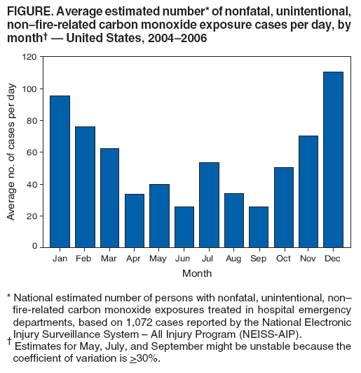 FIGURE. Average estimated number* of nonfatal, unintentional,
nonfire-related carbon monoxide exposure cases per day, by
month  United States, 20042006
