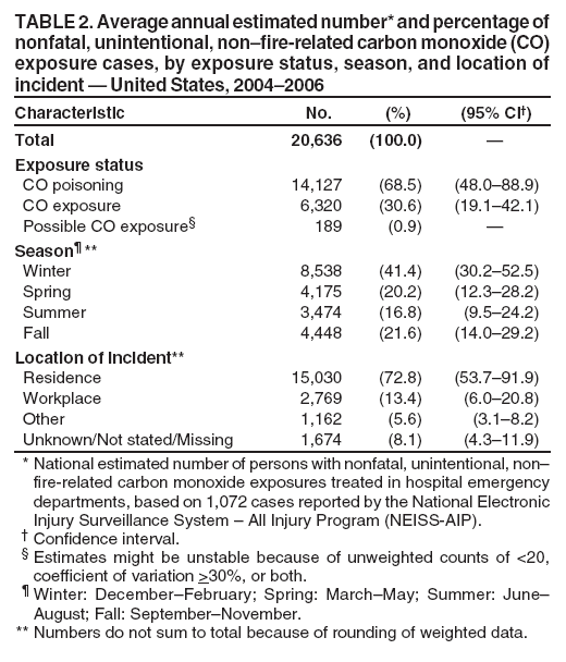 TABLE 2. Average annual estimated number* and percentage of
nonfatal, unintentional, nonfire-related carbon monoxide (CO)
exposure cases, by exposure status, season, and location of
incident  United States, 20042006
Characteristic No. (%) (95% CI)
Total 20,636 (100.0) 
Exposure status
CO poisoning 14,127 (68.5) (48.088.9)
CO exposure 6,320 (30.6) (19.142.1)
Possible CO exposure 189 (0.9) 
Season **
Winter 8,538 (41.4) (30.252.5)
Spring 4,175 (20.2) (12.328.2)
Summer 3,474 (16.8) (9.524.2)
Fall 4,448 (21.6) (14.029.2)
Location of incident**
Residence 15,030 (72.8) (53.791.9)
Workplace 2,769 (13.4) (6.020.8)
Other 1,162 (5.6) (3.18.2)
Unknown/Not stated/Missing 1,674 (8.1) (4.311.9)
* National estimated number of persons with nonfatal, unintentional, non
fire-related carbon monoxide exposures treated in hospital emergency
departments, based on 1,072 cases reported by the National Electronic
Injury Surveillance System  All Injury Program (NEISS-AIP).
 Confidence interval.
 Estimates might be unstable because of unweighted counts of <20,
coefficient of variation >30%, or both.
 Winter: DecemberFebruary; Spring: MarchMay; Summer: June
August; Fall: SeptemberNovember.
** Numbers do not sum to total because of rounding of weighted data.