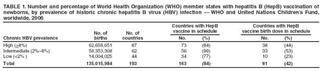 TABLE 1. Number and percentage of World Health Organization (WHO) member states with hepatitis B (HepB) vaccination of newborns, by prevalence of historic chronic hepatitis B virus (HBV) infection  WHO and United Nations Childrens Fund, worldwide, 2006
Chronic HBV prevalence
No. of
births
No. of countries
Countries with HepB
vaccine in schedule
Countries with HepB
vaccine birth dose in schedule
No.
(%)
No.
(%)
High (>8%)
62,658,651
87
73
(84)
38
(44)
Intermediate (2%8%)
58,353,308
62
56
(90)
33
(53)
Low (<2% )
14,004,025
44
34
(77)
10
(23)
Total
135,015,984
193
163
(84)
81
(42)