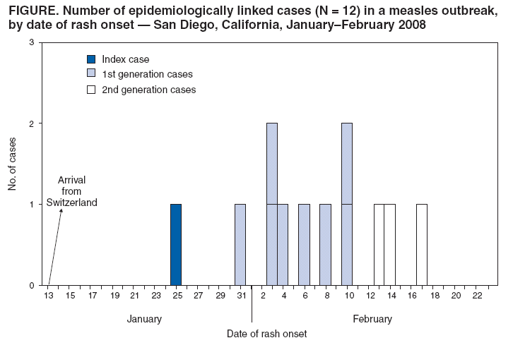 FIGURE. Number of epidemiologically linked cases (N = 12) in a measles outbreak,
by date of rash onset  San Diego, California, JanuaryFebruary 2008