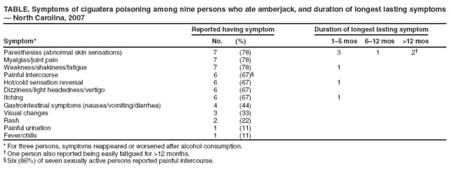 TABLE. Symptoms of ciguatera poisoning among nine persons who ate amberjack, and duration of longest lasting symptoms  North Carolina, 2007
Symptom*
Reported having symptom
Duration of longest lasting symptom
No.
(%)
15 mos
612 mos
>12 mos
Paresthesias (abnormal skin sensations)
7
(78)
3
1
2
Myalgias/joint pain
7
(78)
Weakness/shakiness/fatigue
7
(78)
1
Painful intercourse
6
(67)
Hot/cold sensation reversal
6
(67)
1
Dizziness/light headedness/vertigo
6
(67)
Itching
6
(67)
1
Gastrointestinal symptoms (nausea/vomiting/diarrhea)
4
(44)
Visual changes
3
(33)
Rash
2
(22)
Painful urination
1
(11)
Fever/chills
1
(11)
* For three persons, symptoms reappeared or worsened after alcohol consumption.
 One person also reported being easily fatigued for >12 months.
 Six (86%) of seven sexually active persons reported painful intercourse.