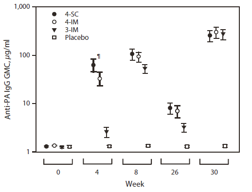 This figure shows a scatter plot of levels of the anti–protective anti¬gen immunoglobulin G geometric mean concentration (anti-PA IgG GMC) among 1,005 participants in the Anthrax Vaccine Research Program phase 4 clinical trial, by week (0, 4, 8, 26 [month 6], and 30 [month 7]) and vaccine regimen group. CDC submitted data to the Food and Drug Administration from the interim analysis of the first 1,005 enrolled participants who, at the time of the analysis, had received 4 doses of anthrax vaccine adsorbed by the sub¬cutaneous (SC) route (4-SC group) or the intramuscular (IM) route (4-IM group) or 3 doses by the IM route (3-IM group). Serological noninferiority analyses of antibody responses (anti-PA IgG GMC) demonstrated the noninferiority of both the 3-IM regimen and the 4-IM regimen to the originally licensed schedule at month 7.