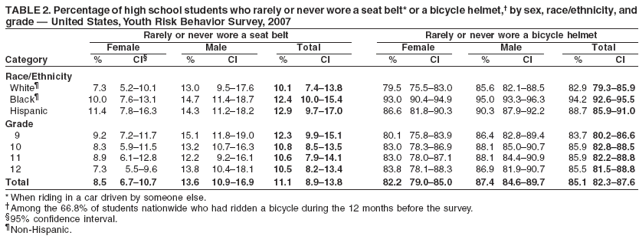 TABLE 2. Percentage of high school students who rarely or never wore a seat belt* or a bicycle helmet, by sex, race/ethnicity, and
grade  United States, Youth Risk Behavior Survey, 2007
Rarely or never wore a seat belt Rarely or never wore a bicycle helmet
Female Male Total Female Male Total
Category % CI % CI % CI % CI % CI % CI
Race/Ethnicity
White 7.3 5.210.1 13.0 9.517.6 10.1 7.413.8 79.5 75.583.0 85.6 82.188.5 82.9 79.385.9
Black 10.0 7.613.1 14.7 11.418.7 12.4 10.015.4 93.0 90.494.9 95.0 93.396.3 94.2 92.695.5
Hispanic 11.4 7.816.3 14.3 11.218.2 12.9 9.717.0 86.6 81.890.3 90.3 87.992.2 88.7 85.991.0
Grade
9 9.2 7.211.7 15.1 11.819.0 12.3 9.915.1 80.1 75.883.9 86.4 82.889.4 83.7 80.286.6
10 8.3 5.911.5 13.2 10.716.3 10.8 8.513.5 83.0 78.386.9 88.1 85.090.7 85.9 82.888.5
11 8.9 6.112.8 12.2 9.216.1 10.6 7.914.1 83.0 78.087.1 88.1 84.490.9 85.9 82.288.8
12 7.3 5.59.6 13.8 10.418.1 10.5 8.213.4 83.8 78.188.3 86.9 81.990.7 85.5 81.588.8
Total 8.5 6.710.7 13.6 10.916.9 11.1 8.913.8 82.2 79.085.0 87.4 84.689.7 85.1 82.387.6
* When riding in a car driven by someone else.
Among the 66.8% of students nationwide who had ridden a bicycle during the 12 months before the survey.
95% confidence interval.
Non-Hispanic.