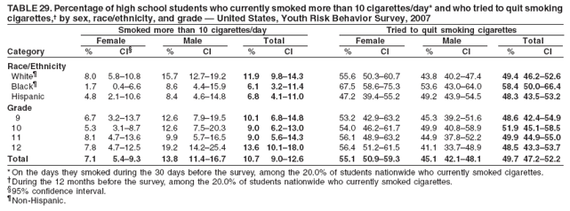 TABLE 29. Percentage of high school students who currently smoked more than 10 cigarettes/day* and who tried to quit smoking
cigarettes, by sex, race/ethnicity, and grade  United States, Youth Risk Behavior Survey, 2007
Smoked more than 10 cigarettes/day Tried to quit smoking cigarettes
Female Male Total Female Male Total
Category % CI % CI % CI % CI % CI % CI
Race/Ethnicity
White 8.0 5.810.8 15.7 12.719.2 11.9 9.814.3 55.6 50.360.7 43.8 40.247.4 49.4 46.252.6
Black 1.7 0.46.6 8.6 4.415.9 6.1 3.211.4 67.5 58.675.3 53.6 43.064.0 58.4 50.066.4
Hispanic 4.8 2.110.6 8.4 4.614.8 6.8 4.111.0 47.2 39.455.2 49.2 43.954.5 48.3 43.553.2
Grade
9 6.7 3.213.7 12.6 7.919.5 10.1 6.814.8 53.2 42.963.2 45.3 39.251.6 48.6 42.454.9
10 5.3 3.18.7 12.6 7.520.3 9.0 6.213.0 54.0 46.261.7 49.9 40.858.9 51.9 45.158.5
11 8.1 4.713.6 9.9 5.716.5 9.0 5.614.3 56.1 48.963.2 44.9 37.852.2 49.9 44.955.0
12 7.8 4.712.5 19.2 14.225.4 13.6 10.118.0 56.4 51.261.5 41.1 33.748.9 48.5 43.353.7
Total 7.1 5.49.3 13.8 11.416.7 10.7 9.012.6 55.1 50.959.3 45.1 42.148.1 49.7 47.252.2
* On the days they smoked during the 30 days before the survey, among the 20.0% of students nationwide who currently smoked cigarettes.
During the 12 months before the survey, among the 20.0% of students nationwide who currently smoked cigarettes.
95% confidence interval.
Non-Hispanic.