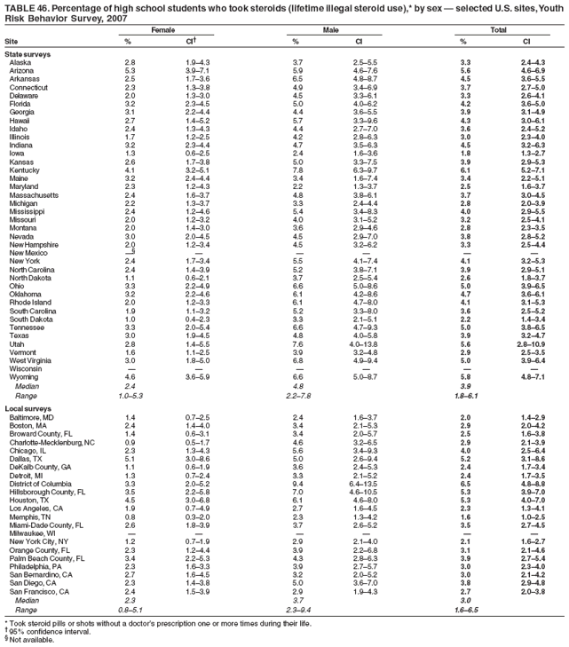 TABLE 46. Percentage of high school students who took steroids (lifetime illegal steroid use),* by sex  selected U.S. sites, Youth
Risk Behavior Survey, 2007
Female Male Total
Site % CI % CI % CI
State surveys
Alaska 2.8 1.94.3 3.7 2.55.5 3.3 2.44.3
Arizona 5.3 3.97.1 5.9 4.67.6 5.6 4.66.9
Arkansas 2.5 1.73.6 6.5 4.88.7 4.5 3.65.5
Connecticut 2.3 1.33.8 4.9 3.46.9 3.7 2.75.0
Delaware 2.0 1.33.0 4.5 3.36.1 3.3 2.64.1
Florida 3.2 2.34.5 5.0 4.06.2 4.2 3.65.0
Georgia 3.1 2.24.4 4.4 3.65.5 3.9 3.14.9
Hawaii 2.7 1.45.2 5.7 3.39.6 4.3 3.06.1
Idaho 2.4 1.34.3 4.4 2.77.0 3.6 2.45.2
Illinois 1.7 1.22.5 4.2 2.86.3 3.0 2.34.0
Indiana 3.2 2.34.4 4.7 3.56.3 4.5 3.26.3
Iowa 1.3 0.62.5 2.4 1.63.6 1.8 1.32.7
Kansas 2.6 1.73.8 5.0 3.37.5 3.9 2.95.3
Kentucky 4.1 3.25.1 7.8 6.39.7 6.1 5.27.1
Maine 3.2 2.44.4 3.4 1.67.4 3.4 2.25.1
Maryland 2.3 1.24.3 2.2 1.33.7 2.5 1.63.7
Massachusetts 2.4 1.63.7 4.8 3.86.1 3.7 3.04.5
Michigan 2.2 1.33.7 3.3 2.44.4 2.8 2.03.9
Mississippi 2.4 1.24.6 5.4 3.48.3 4.0 2.95.5
Missouri 2.0 1.23.2 4.0 3.15.2 3.2 2.54.1
Montana 2.0 1.43.0 3.6 2.94.6 2.8 2.33.5
Nevada 3.0 2.04.5 4.5 2.97.0 3.8 2.85.2
New Hampshire 2.0 1.23.4 4.5 3.26.2 3.3 2.54.4
New Mexico      
New York 2.4 1.73.4 5.5 4.17.4 4.1 3.25.3
North Carolina 2.4 1.43.9 5.2 3.87.1 3.9 2.95.1
North Dakota 1.1 0.62.1 3.7 2.55.4 2.6 1.83.7
Ohio 3.3 2.24.9 6.6 5.08.6 5.0 3.96.5
Oklahoma 3.2 2.24.6 6.1 4.28.6 4.7 3.66.1
Rhode Island 2.0 1.23.3 6.1 4.78.0 4.1 3.15.3
South Carolina 1.9 1.13.2 5.2 3.38.0 3.6 2.55.2
South Dakota 1.0 0.42.3 3.3 2.15.1 2.2 1.43.4
Tennessee 3.3 2.05.4 6.6 4.79.3 5.0 3.86.5
Texas 3.0 1.94.5 4.8 4.05.8 3.9 3.24.7
Utah 2.8 1.45.5 7.6 4.013.8 5.6 2.810.9
Vermont 1.6 1.12.5 3.9 3.24.8 2.9 2.53.5
West Virginia 3.0 1.85.0 6.8 4.99.4 5.0 3.96.4
Wisconsin      
Wyoming 4.6 3.65.9 6.6 5.08.7 5.8 4.87.1
Median 2.4 4.8 3.9
Range 1.05.3 2.27.8 1.86.1
Local surveys
Baltimore, MD 1.4 0.72.5 2.4 1.63.7 2.0 1.42.9
Boston, MA 2.4 1.44.0 3.4 2.15.3 2.9 2.04.2
Broward County, FL 1.4 0.63.1 3.4 2.05.7 2.5 1.63.8
Charlotte-Mecklenburg, NC 0.9 0.51.7 4.6 3.26.5 2.9 2.13.9
Chicago, IL 2.3 1.34.3 5.6 3.49.3 4.0 2.56.4
Dallas, TX 5.1 3.08.6 5.0 2.69.4 5.2 3.18.6
DeKalb County, GA 1.1 0.61.9 3.6 2.45.3 2.4 1.73.4
Detroit, MI 1.3 0.72.4 3.3 2.15.2 2.4 1.73.5
District of Columbia 3.3 2.05.2 9.4 6.413.5 6.5 4.88.8
Hillsborough County, FL 3.5 2.25.8 7.0 4.610.5 5.3 3.97.0
Houston, TX 4.5 3.06.8 6.1 4.68.0 5.3 4.07.0
Los Angeles, CA 1.9 0.74.9 2.7 1.64.5 2.3 1.34.1
Memphis, TN 0.8 0.32.0 2.3 1.34.2 1.6 1.02.5
Miami-Dade County, FL 2.6 1.83.9 3.7 2.65.2 3.5 2.74.5
Milwaukee, WI      
New York City, NY 1.2 0.71.9 2.9 2.14.0 2.1 1.62.7
Orange County, FL 2.3 1.24.4 3.9 2.26.8 3.1 2.14.6
Palm Beach County, FL 3.4 2.25.3 4.3 2.86.3 3.9 2.75.4
Philadelphia, PA 2.3 1.63.3 3.9 2.75.7 3.0 2.34.0
San Bernardino, CA 2.7 1.64.5 3.2 2.05.2 3.0 2.14.2
San Diego, CA 2.3 1.43.8 5.0 3.67.0 3.8 2.94.8
San Francisco, CA 2.4 1.53.9 2.9 1.94.3 2.7 2.03.8
Median 2.3 3.7 3.0
Range 0.85.1 2.39.4 1.66.5
* Took steroid pills or shots without a doctors prescription one or more times during their life.
 95% confidence interval.
 Not available.