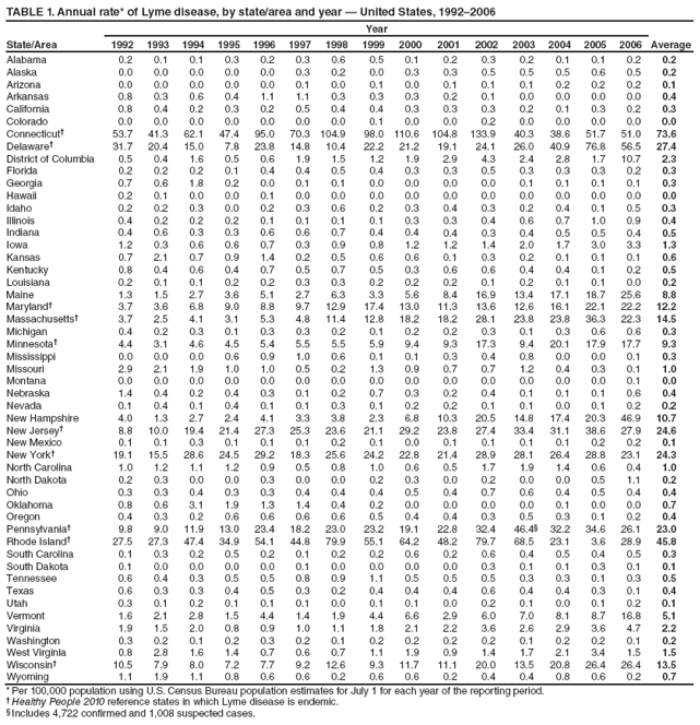 TABLE 1. Annual rate* of Lyme disease, by state/area and year  United States, 19922006
Year
State/Area
1992
1993
1994
1995
1996
1997
1998
1999
2000
2001
2002
2003
2004
2005
2006
Average
Alabama
0.2
0.1
0.1
0.3
0.2
0.3
0.6
0.5
0.1
0.2
0.3
0.2
0.1
0.1
0.2
0.2
Alaska
0.0
0.0
0.0
0.0
0.0
0.3
0.2
0.0
0.3
0.3
0.5
0.5
0.5
0.6
0.5
0.2
Arizona
0.0
0.0
0.0
0.0
0.0
0.1
0.0
0.1
0.0
0.1
0.1
0.1
0.2
0.2
0.2
0.1
Arkansas
0.8
0.3
0.6
0.4
1.1
1.1
0.3
0.3
0.3
0.2
0.1
0.0
0.0
0.0
0.0
0.4
California
0.8
0.4
0.2
0.3
0.2
0.5
0.4
0.4
0.3
0.3
0.3
0.2
0.1
0.3
0.2
0.3
Colorado
0.0
0.0
0.0
0.0
0.0
0.0
0.0
0.1
0.0
0.0
0.2
0.0
0.0
0.0
0.0
0.0
Connecticut
53.7
41.3
62.1
47.4
95.0
70.3
104.9
98.0
110.6
104.8
133.9
40.3
38.6
51.7
51.0
73.6
Delaware
31.7
20.4
15.0
7.8
23.8
14.8
10.4
22.2
21.2
19.1
24.1
26.0
40.9
76.8
56.5
27.4
District of Columbia
0.5
0.4
1.6
0.5
0.6
1.9
1.5
1.2
1.9
2.9
4.3
2.4
2.8
1.7
10.7
2.3
Florida
0.2
0.2
0.2
0.1
0.4
0.4
0.5
0.4
0.3
0.3
0.5
0.3
0.3
0.3
0.2
0.3
Georgia
0.7
0.6
1.8
0.2
0.0
0.1
0.1
0.0
0.0
0.0
0.0
0.1
0.1
0.1
0.1
0.3
Hawaii
0.2
0.1
0.0
0.0
0.1
0.0
0.0
0.0
0.0
0.0
0.0
0.0
0.0
0.0
0.0
0.0
Idaho
0.2
0.2
0.3
0.0
0.2
0.3
0.6
0.2
0.3
0.4
0.3
0.2
0.4
0.1
0.5
0.3
Illinois
0.4
0.2
0.2
0.2
0.1
0.1
0.1
0.1
0.3
0.3
0.4
0.6
0.7
1.0
0.9
0.4
Indiana
0.4
0.6
0.3
0.3
0.6
0.6
0.7
0.4
0.4
0.4
0.3
0.4
0.5
0.5
0.4
0.5
Iowa
1.2
0.3
0.6
0.6
0.7
0.3
0.9
0.8
1.2
1.2
1.4
2.0
1.7
3.0
3.3
1.3
Kansas
0.7
2.1
0.7
0.9
1.4
0.2
0.5
0.6
0.6
0.1
0.3
0.2
0.1
0.1
0.1
0.6
Kentucky
0.8
0.4
0.6
0.4
0.7
0.5
0.7
0.5
0.3
0.6
0.6
0.4
0.4
0.1
0.2
0.5
Louisiana
0.2
0.1
0.1
0.2
0.2
0.3
0.3
0.2
0.2
0.2
0.1
0.2
0.1
0.1
0.0
0.2
Maine
1.3
1.5
2.7
3.6
5.1
2.7
6.3
3.3
5.6
8.4
16.9
13.4
17.1
18.7
25.6
8.8
Maryland
3.7
3.6
6.8
9.0
8.8
9.7
12.9
17.4
13.0
11.3
13.6
12.6
16.1
22.1
22.2
12.2
Massachusetts
3.7
2.5
4.1
3.1
5.3
4.8
11.4
12.8
18.2
18.2
28.1
23.8
23.8
36.3
22.3
14.5
Michigan
0.4
0.2
0.3
0.1
0.3
0.3
0.2
0.1
0.2
0.2
0.3
0.1
0.3
0.6
0.6
0.3
Minnesota
4.4
3.1
4.6
4.5
5.4
5.5
5.5
5.9
9.4
9.3
17.3
9.4
20.1
17.9
17.7
9.3
Mississippi
0.0
0.0
0.0
0.6
0.9
1.0
0.6
0.1
0.1
0.3
0.4
0.8
0.0
0.0
0.1
0.3
Missouri
2.9
2.1
1.9
1.0
1.0
0.5
0.2
1.3
0.9
0.7
0.7
1.2
0.4
0.3
0.1
1.0
Montana
0.0
0.0
0.0
0.0
0.0
0.0
0.0
0.0
0.0
0.0
0.0
0.0
0.0
0.0
0.1
0.0
Nebraska
1.4
0.4
0.2
0.4
0.3
0.1
0.2
0.7
0.3
0.2
0.4
0.1
0.1
0.1
0.6
0.4
Nevada
0.1
0.4
0.1
0.4
0.1
0.1
0.3
0.1
0.2
0.2
0.1
0.1
0.0
0.1
0.2
0.2
New Hampshire
4.0
1.3
2.7
2.4
4.1
3.3
3.8
2.3
6.8
10.3
20.5
14.8
17.4
20.3
46.9
10.7
New Jersey
8.8
10.0
19.4
21.4
27.3
25.3
23.6
21.1
29.2
23.8
27.4
33.4
31.1
38.6
27.9
24.6
New Mexico
0.1
0.1
0.3
0.1
0.1
0.1
0.2
0.1
0.0
0.1
0.1
0.1
0.1
0.2
0.2
0.1
New York
19.1
15.5
28.6
24.5
29.2
18.3
25.6
24.2
22.8
21.4
28.9
28.1
26.4
28.8
23.1
24.3
North Carolina
1.0
1.2
1.1
1.2
0.9
0.5
0.8
1.0
0.6
0.5
1.7
1.9
1.4
0.6
0.4
1.0
North Dakota
0.2
0.3
0.0
0.0
0.3
0.0
0.0
0.2
0.3
0.0
0.2
0.0
0.0
0.5
1.1
0.2
Ohio
0.3
0.3
0.4
0.3
0.3
0.4
0.4
0.4
0.5
0.4
0.7
0.6
0.4
0.5
0.4
0.4
Oklahoma
0.8
0.6
3.1
1.9
1.3
1.4
0.4
0.2
0.0
0.0
0.0
0.0
0.1
0.0
0.0
0.7
Oregon
0.4
0.3
0.2
0.6
0.6
0.6
0.6
0.5
0.4
0.4
0.3
0.5
0.3
0.1
0.2
0.4
Pennsylvania
9.8
9.0
11.9
13.0
23.4
18.2
23.0
23.2
19.1
22.8
32.4
46.4
32.2
34.6
26.1
23.0
Rhode Island
27.5
27.3
47.4
34.9
54.1
44.8
79.9
55.1
64.2
48.2
79.7
68.5
23.1
3.6
28.9
45.8
South Carolina
0.1
0.3
0.2
0.5
0.2
0.1
0.2
0.2
0.6
0.2
0.6
0.4
0.5
0.4
0.5
0.3
South Dakota
0.1
0.0
0.0
0.0
0.0
0.1
0.0
0.0
0.0
0.0
0.3
0.1
0.1
0.3
0.1
0.1
Tennessee
0.6
0.4
0.3
0.5
0.5
0.8
0.9
1.1
0.5
0.5
0.5
0.3
0.3
0.1
0.3
0.5
Texas
0.6
0.3
0.3
0.4
0.5
0.3
0.2
0.4
0.4
0.4
0.6
0.4
0.4
0.3
0.1
0.4
Utah
0.3
0.1
0.2
0.1
0.1
0.1
0.0
0.1
0.1
0.0
0.2
0.1
0.0
0.1
0.2
0.1
Vermont
1.6
2.1
2.8
1.5
4.4
1.4
1.9
4.4
6.6
2.9
6.0
7.0
8.1
8.7
16.8
5.1
Virginia
1.9
1.5
2.0
0.8
0.9
1.0
1.1
1.8
2.1
2.2
3.6
2.6
2.9
3.6
4.7
2.2
Washington
0.3
0.2
0.1
0.2
0.3
0.2
0.1
0.2
0.2
0.2
0.2
0.1
0.2
0.2
0.1
0.2
West Virginia
0.8
2.8
1.6
1.4
0.7
0.6
0.7
1.1
1.9
0.9
1.4
1.7
2.1
3.4
1.5
1.5
Wisconsin
10.5
7.9
8.0
7.2
7.7
9.2
12.6
9.3
11.7
11.1
20.0
13.5
20.8
26.4
26.4
13.5
Wyoming
1.1
1.9
1.1
0.8
0.6
0.6
0.2
0.6
0.6
0.2
0.4
0.4
0.8
0.6
0.2
0.7
* Per 100,000 population using U.S. Census Bureau population estimates for July 1 for each year of the reporting period.
 Healthy People 2010 reference states in which Lyme disease is endemic.
 Includes 4,722 confirmed and 1,008 suspected cases.