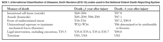 BOX 1. International Classification of Diseases, Tenth Revision (ICD-10) codes used in the National Violent Death Reporting System
Manner of death Death <1 year after injury Death >1 year after injury
Intentional self-harm (suicide) X60X84 Y87.0
Assault (homicide) X85X99, Y00Y09 Y87.1
Event of undetermined intent Y10Y34 Y87.2, Y89.9
Unintentional exposure to inanimate W32W34 Y86 determined to be attributable
mechanical forces (firearms) to firearms
Legal intervention, excluding executions, Y35.5 Y35.0Y35.4, Y35.6Y35.7 Y89.0
Terrorism U01, U03 U02
