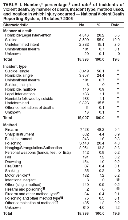 TABLE 1. Number,* percentage, and rate of incidents of violent death, by manner of death, incident type, method used, and location in which injury occurred  National Violent Death Reporting System, 16 states, 2006
Characteristic
No.
%
Rate
Manner of death
Homicide/Legal intervention
4,343
28.2
5.5
Suicide
8,599
55.9
10.9
Undetermined intent
2,332
15.1
3.0
Unintentional firearm
101
0.7
0.1
Unknown
20
0.1
0
Total
15,395
100.0
19.5
Incident type
Suicide, single
8,419
56.1
**
Homicide, single
3,657
24.4
**
Unintentional firearm
101
0.7
**
Suicide, multiple
6
0
**
Homicide, multiple
140
0.9
**
Legal intervention
166
1.1
**
Homicide followed by suicide
166
1.1
**
Undetermined
2,323
15.5
**
Other combinations of deaths
11
0.1
**
Unknown
18
0.1
**
Total
15,007
100.0
**
Method
Firearm
7,426
48.2
9.4
Sharp instrument
682
4.4
0.9
Blunt instrument
243
1.6
0.3
Poisoning
3,140
20.4
4.0
Hanging/Strangulation/Suffocation
2,051
13.3
2.6
Personal weapons (hands, feet, or fists)
142
0.9
0.2
Fall
191
1.2
0.2
Drowning
154
1.0
0.2
Fire/Burns
67
0.4
0.1
Shaking
35
0.2
0
Motor vehicle
182
1.2
0.2
Intentional neglect
6
0

Other (single method)
140
0.9
0.2
Firearm and poisoning
2
0

Firearm and other method type
64
0.4
0.1
Poisoning and other method type
75
0.5
0.1
Other combination of methods
185
1.2
0.2
Unknown
610
4.0
1.2
Total
15,395
100.0
19.5