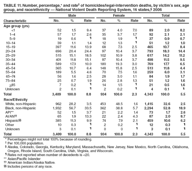 TABLE 11. Number, percentage,* and rate of homicides/legal-intervention deaths, by victims sex, age group, and race/ethnicity  National Violent Death Reporting System, 16 states, 2006
Characteristic
Male
Female
Total
No.
%
Rate
No.
%
Rate
No.
%
Rate
Age group (yrs)
<1
52
1.5
9.4
37
4.0
7.0
89
2.0
8.2
14
57
1.7
2.6
35
3.7
1.7
92
2.1
2.1
59
19
0.6

18
1.9

37
0.9
0.7
1014
39
1.1
1.4
12
1.3

51
1.2
1.0
1519
397
11.6
13.9
68
7.3
2.5
465
10.7
8.4
2024
696
20.4
24.4
97
10.4
3.7
793
18.3
14.4
2529
515
15.1
18.5
102
10.9
3.8
617
14.2
11.2
3034
401
11.8
15.1
97
10.4
3.7
498
11.5
9.5
3544
589
17.3
10.0
180
19.3
3.0
769
17.7
6.5
4554
365
10.7
6.4
148
15.8
2.5
513
11.8
4.4
5564
189
5.5
4.6
70
7.5
1.6
259
6.0
3.1
6574
56
1.6
2.5
28
3.0
1.1
84
1.9
1.7
7584
25
0.7
1.9
26
2.8
1.3
51
1.2
1.6
>85
7
0.2

14
1.5

21
0.5
1.6
Unknown
2
0.1

2
0.2

4
0.1

Total
3,409
100.0
8.8
934
100.0
2.3
4,343
100.0
5.5
Race/Ethnicity
White, non-Hispanic
962
28.2
3.5
453
48.5
1.6
1,415
32.6
2.5
Black, non-Hispanic
1,932
56.7
33.5
362
38.8
5.7
2,294
52.8
18.9
API**
52
1.5
3.7
21
2.2
1.4
73
1.7
2.6
AI/AN
65
1.9
13.3
22
2.4
4.3
87
2.0
8.7
Hispanic
385
11.3
9.9
74
7.9
2.1
459
10.6
6.2
Other
10
0.3

2
0.2

12
0.3

Unknown
3
0.1

0
0

3
0.1

Total
3,409
100.0
8.8
934
100.0
2.3
4,343
100.0
5.5
* Percentages might not total 100% because of rounding.
 Per 100,000 population.
 Alaska, Colorado, Georgia, Kentucky, Maryland, Massachusetts, New Jersey, New Mexico, North Carolina, Oklahoma, Oregon, Rhode Island, South Carolina, Utah, Virginia, and Wisconsin.
 Rates not reported when number of decedents is <20.
** Asian/Pacific Islander
 American Indian/Alaska Native.
 Includes persons of any race.