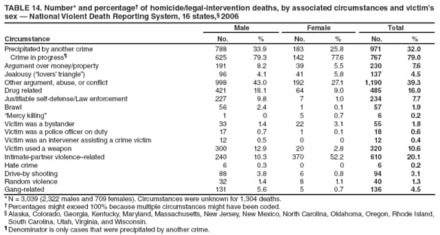 TABLE 14. Number* and percentage of homicide/legal-intervention deaths, by associated circumstances and victims sex  National Violent Death Reporting System, 16 states, 2006
Circumstance
Male
Female
Total
No.
%
No.
%
No.
%
Precipitated by another crime
788
33.9
183
25.8
971
32.0
Crime in progress
625
79.3
142
77.6
767
79.0
Argument over money/property
191
8.2
39
5.5
230
7.6
Jealousy (lovers triangle)
96
4.1
41
5.8
137
4.5
Other argument, abuse, or conflict
998
43.0
192
27.1
1,190
39.3
Drug related
421
18.1
64
9.0
485
16.0
Justifiable self-defense/Law enforcement
227
9.8
7
1.0
234
7.7
Brawl
56
2.4
1
0.1
57
1.9
Mercy killing
1
0
5
0.7
6
0.2
Victim was a bystander
33
1.4
22
3.1
55
1.8
Victim was a police officer on duty
17
0.7
1
0.1
18
0.6
Victim was an intervener assisting a crime victim
12
0.5
0
0
12
0.4
Victim used a weapon
300
12.9
20
2.8
320
10.6
Intimate-partner violencerelated
240
10.3
370
52.2
610
20.1
Hate crime
6
0.3
0
0
6
0.2
Drive-by shooting
88
3.8
6
0.8
94
3.1
Random violence
32
1.4
8
1.1
40
1.3
Gang-related
131
5.6
5
0.7
136
4.5
* N = 3,039 (2,322 males and 709 females). Circumstances were unknown for 1,304 deaths.
 Percentages might exceed 100% because multiple circumstances might have been coded.
 Alaska, Colorado, Georgia, Kentucky, Maryland, Massachusetts, New Jersey, New Mexico, North Carolina, Oklahoma, Oregon, Rhode Island, South Carolina, Utah, Virginia, and Wisconsin.
 Denominator is only cases that were precipitated by another crime.