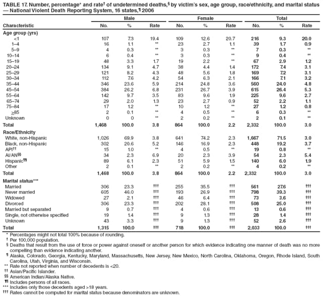 TABLE 17. Number, percentage* and rate of undetermined deaths, by victims sex, age group, race/ethnicity, and marital status  National Violent Death Reporting System, 16 states, 2006
Characteristic
Male
Female
Total
No.
%
Rate
No.
%
Rate
No.
%
Rate
Age group (yrs)
<1
107
7.3
19.4
109
12.6
20.7
216
9.3
20.0
14
16
1.1
**
23
2.7
1.1
39
1.7
0.9
59
4
0.3
**
3
0.3
**
7
0.3
**
1014
6
0.4
**
3
0.3
**
9
0.4
**
1519
48
3.3
1.7
19
2.2
**
67
2.9
1.2
2024
134
9.1
4.7
38
4.4
1.4
172
7.4
3.1
2529
121
8.2
4.3
48
5.6
1.8
169
7.2
3.1
3034
112
7.6
4.2
54
6.3
2.1
166
7.1
3.2
3544
346
23.6
5.9
214
24.8
3.6
560
24.0
4.8
4554
384
26.2
6.8
231
26.7
3.9
615
26.4
5.3
5564
142
9.7
3.5
83
9.6
1.9
225
9.6
2.7
6574
29
2.0
1.3
23
2.7
0.9
52
2.2
1.1
7584
17
1.2
**
10
1.2
**
27
1.2
0.8
>85
2
0.1
**
4
0.5
**
6
0.3
**
Unknown
0
0
**
2
0.2
**
2
0.1
**
Total
1,468
100.0
3.8
864
100.0
2.2
2,332
100.0
3.0
Race/Ethnicity
White, non-Hispanic
1,026
69.9
3.8
641
74.2
2.3
1,667
71.5
3.0
Black, non-Hispanic
302
20.6
5.2
146
16.9
2.3
448
19.2
3.7
API
15
1.0
**
4
0.5
**
19
0.8
**
AI/AN
34
2.3
6.9
20
2.3
3.9
54
2.3
5.4
Hispanic
89
6.1
2.3
51
5.9
1.5
140
6.0
1.9
Other
2
0.1
**
2
0.2
**
4
0.2
**
Total
1,468
100.0
3.8
864
100.0
2.2
2,332
100.0
3.0
Marital status***
Married
306
23.3

255
35.5

561
27.6

Never married
605
46.0

193
26.9

798
39.3

Widowed
27
2.1

46
6.4

73
3.6

Divorced
306
23.3

202
28.1

508
25.0

Married but separated
9
0.7

4
0.6

13
0.6

Single, not otherwise specified
19
1.4

9
1.3

28
1.4

Unknown
43
3.3

9
1.3

52
2.6

Total
1,315
100.0

718
100.0

2,033
100.0

* Percentages might not total 100% because of rounding.
 Per 100,000 population.
 Deaths that result from the use of force or power against oneself or another person for which evidence indicating one manner of death was no more compelling than evidence indicating another.
 Alaska, Colorado, Georgia, Kentucky, Maryland, Massachusetts, New Jersey, New Mexico, North Carolina, Oklahoma, Oregon, Rhode Island, South Carolina, Utah, Virginia, and Wisconsin.
** Rate not reported when number of decedents is <20.
 Asian/Pacific Islander.
 American Indian/Alaska Native.
 Includes persons of all races.
*** Includes only those decedents aged >18 years.
 Rates cannot be computed for marital status because denominators are unknown.
