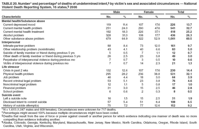 TABLE 20. Number* and percentage of deaths of undetermined intent, by victims sex and associated circumstances  National Violent Death Reporting System, 16 states, 2006
Characteristic
Male
Female
Total
No.
%
No.
%
No.
%
Mental health/Substance abuse
Current depressed mood
119
11.4
107
17.6
226
13.7
Current mental health problem
251
24.0
290
47.6
541
32.7
Current mental health treatment
192
18.3
226
37.1
418
25.2
Alcohol problem
328
31.3
108
17.7
436
26.3
Other substance abuse problem
679
64.9
322
52.9
1,001
60.5
Interpersonal
Intimate-partner problem
88
8.4
73
12.0
161
9.7
Other relationship problem (nonintimate)
43
4.1
40
6.6
83
5.0
Suicide of family member or friend during previous 5 yrs
5
0.5
7
1.1
12
0.7
Other death of family member or friend during previous 5 yrs
26
2.5
23
3.8
49
3.0
Perpetrator of interpersonal violence during previous mo
7
0.7
3
0.5
10
0.6
Victim of interpersonal violence during previous mo
7
0.7
14
2.3
21
1.3
Life stressor
Crisis in past 2 wks
132
12.6
107
17.6
230
14.4
Physical health problem
295
28.2
236
38.8
531
32.1
Job problem
46
4.4
18
3.0
64
3.9
Recent criminal legal problem
53
5.1
23
3.8
76
4.6
Noncriminal legal problem
12
1.1
5
0.8
17
1.0
Financial problem
31
3.0
15
2.5
46
2.8
School problem
6
0.6
2
0.3
8
0.5
Suicide event
Left a suicide note
16
1.5
15
2.5
31
1.9
Disclosed intent to commit suicide
57
5.4
51
8.4
108
6.5
History of suicide attempt(s)
75
7.2
77
12.6
152
9.2
* N = 1,615 (1,047 males and 609 females). Circumstances were unknown for 717 deaths.
 Percentages might exceed 100% because multiple circumstances might have been coded.
 Deaths that result from the use of force or power against oneself or another person for which evidence indicating one manner of death was no more compelling than evidence indicating another.
 Alaska, Colorado, Georgia, Kentucky, Maryland, Massachusetts, New Jersey, New Mexico, North Carolina, Oklahoma, Oregon, Rhode Island, South Carolina, Utah, Virginia, and Wisconsin.