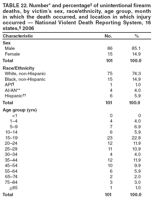 TABLE 22. Number* and percentage of unintentional firearm deaths, by victims sex, race/ethnicity, age group, month in which the death occurred, and location in which injury occurred  National Violent Death Reporting System, 16 states, 2006
Characteristic
No.
%
Sex
Male
86
85.1
Female
15
14.9
Total
101
100.0
Race/Ethnicity
White, non-Hispanic
75
74.3
Black, non-Hispanic
15
14.9
API
1
1.0
AI/AN**
4
4.0
Hispanic
6
5.9
Total
101
100.0
Age group (yrs)
<1
0
0
14
4
4.0
59
7
6.9
1014
6
5.9
1519
23
22.8
2024
12
11.9
2529
11
10.9
3034
4
4.0
3544
12
11.9
4554
10
9.9
5564
6
5.9
6574
2
2.0
7584
3
3.0
>85
1
1.0
Total
101
100.0