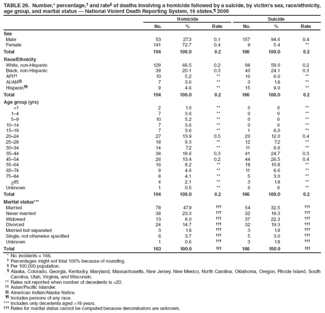 TABLE 26. Number,* percentage, and rate of deaths involving a homicide followed by a suicide, by victims sex, race/ethnicity, age group, and marital status  National Violent Death Reporting System, 16 states, 2006
Homicide
Suicide
No.
%
Rate
No.
%
Rate
Sex
Male
53
27.3
0.1
157
94.6
0.4
Female
141
72.7
0.4
9
5.4
**
Total
194
100.0
0.2
166
100.0
0.2
Race/Ethnicity
White, non-Hispanic
129
66.5
0.2
98
59.0
0.2
Black, non-Hispanic
39
20.1
0.3
40
24.1
0.3
API
10
5.2
**
10
6.0
**
AI/AN
7
3.6
**
3
1.8
**
Hispanic
9
4.6
**
15
9.0
**
Total
194
100.0
0.2
166
100.0
0.2
Age group (yrs)
<1
2
1.0
**
0
0
**
14
7
3.6
**
0
0
**
59
10
5.2
**
0
0
**
1014
7
3.6
**
0
0
**
1519
7
3.6
**
1
6.0
**
2024
27
13.9
0.5
20
12.0
0.4
2529
18
9.3
**
12
7.2
**
3034
14
7.2
**
11
6.6
**
3544
38
19.6
0.3
41
24.7
0.3
4554
26
13.4
0.2
44
26.5
0.4
5564
16
8.2
**
18
10.8
**
6574
9
4.6
**
11
6.6
**
7584
8
4.1
**
5
3.0
**
>85
4
2.1
**
3
1.8
**
Unknown
1
0.5
**
0
0
**
Total
194
100.0
0.2
166
100.0
0.2
Marital status***
Married
78
47.9

54
32.5

Never married
38
23.3

32
19.3

Widowed
13
8.0

37
22.3

Divorced
24
14.7

32
19.3

Married but separated
3
1.8

3
1.8

Single, not otherwise specified
6
3.7

5
3.0

Unknown
1
0.6

3
1.8

Total
163
100.0

166
100.0

* No. incidents = 166.
 Percentages might not total 100% because of rounding.
 Per 100,000 population.
 Alaska, Colorado, Georgia, Kentucky, Maryland, Massachusetts, New Jersey, New Mexico, North Carolina, Oklahoma, Oregon, Rhode Island, South Carolina, Utah, Virginia, and Wisconsin.
** Rates not reported when number of decedents is <20.
 Asian/Pacific Islander.
 American Indian/Alaska Native.
 Includes persons of any race.
*** Includes only decedents aged >18 years.
 Rates for marital status cannot be computed because denominators are unknown.