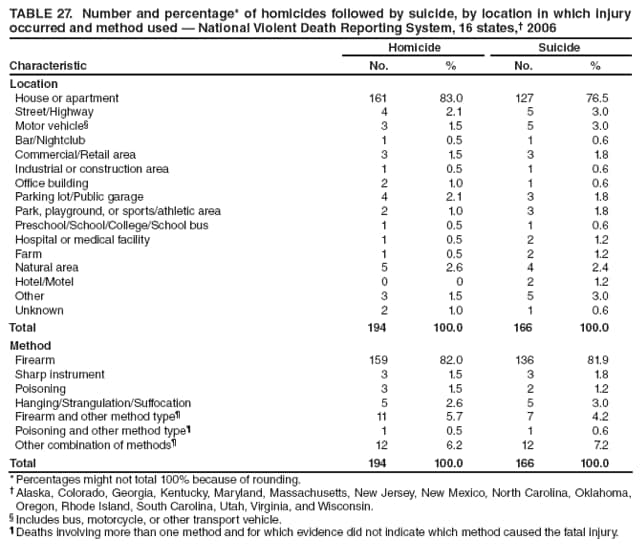 TABLE 27. Number and percentage* of homicides followed by suicide, by location in which injury occurred and method used  National Violent Death Reporting System, 16 states, 2006
Characteristic
Homicide
Suicide
No.
%
No.
%
Location
House or apartment
161
83.0
127
76.5
Street/Highway
4
2.1
5
3.0
Motor vehicle
3
1.5
5
3.0
Bar/Nightclub
1
0.5
1
0.6
Commercial/Retail area
3
1.5
3
1.8
Industrial or construction area
1
0.5
1
0.6
Office building
2
1.0
1
0.6
Parking lot/Public garage
4
2.1
3
1.8
Park, playground, or sports/athletic area
2
1.0
3
1.8
Preschool/School/College/School bus
1
0.5
1
0.6
Hospital or medical facility
1
0.5
2
1.2
Farm
1
0.5
2
1.2
Natural area
5
2.6
4
2.4
Hotel/Motel
0
0
2
1.2
Other
3
1.5
5
3.0
Unknown
2
1.0
1
0.6
Total
194
100.0
166
100.0
Method
Firearm
159
82.0
136
81.9
Sharp instrument
3
1.5
3
1.8
Poisoning
3
1.5
2
1.2
Hanging/Strangulation/Suffocation
5
2.6
5
3.0
Firearm and other method type
11
5.7
7
4.2
Poisoning and other method type
1
0.5
1
0.6
Other combination of methods
12
6.2
12
7.2
Total
194
100.0
166
100.0
* Percentages might not total 100% because of rounding.
 Alaska, Colorado, Georgia, Kentucky, Maryland, Massachusetts, New Jersey, New Mexico, North Carolina, Oklahoma, Oregon, Rhode Island, South Carolina, Utah, Virginia, and Wisconsin.
 Includes bus, motorcycle, or other transport vehicle.
 Deaths involving more than one method and for which evidence did not indicate which method caused the fatal injury.