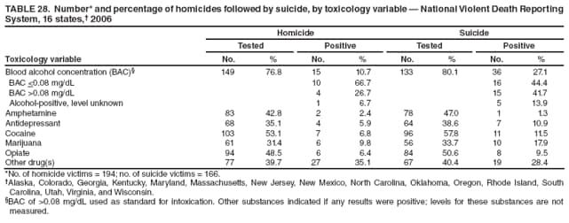 TABLE 28. Number* and percentage of homicides followed by suicide, by toxicology variable  National Violent Death Reporting System, 16 states, 2006
Toxicology variable
Homicide
Suicide
Tested
Positive
Tested
Positive
No.
%
No.
%
No.
%
No.
%
Blood alcohol concentration (BAC)
149
76.8
15
10.7
133
80.1
36
27.1
BAC <0.08 mg/dL
10
66.7
16
44.4
BAC >0.08 mg/dL
4
26.7
15
41.7
Alcohol-positive, level unknown
1
6.7
5
13.9
Amphetamine
83
42.8
2
2.4
78
47.0
1
1.3
Antidepressant
68
35.1
4
5.9
64
38.6
7
10.9
Cocaine
103
53.1
7
6.8
96
57.8
11
11.5
Marijuana
61
31.4
6
9.8
56
33.7
10
17.9
Opiate
94
48.5
6
6.4
84
50.6
8
9.5
Other drug(s)
77
39.7
27
35.1
67
40.4
19
28.4
*No. of homicide victims = 194; no. of suicide victims = 166.
Alaska, Colorado, Georgia, Kentucky, Maryland, Massachusetts, New Jersey, New Mexico, North Carolina, Oklahoma, Oregon, Rhode Island, South Carolina, Utah, Virginia, and Wisconsin.
BAC of >0.08 mg/dL used as standard for intoxication. Other substances indicated if any results were positive; levels for these substances are not measured.