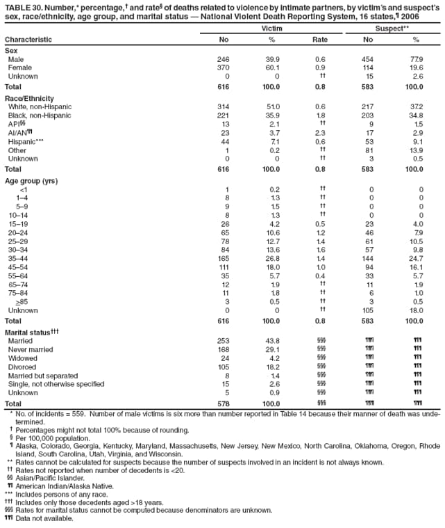 TABLE 30. Number,* percentage, and rate of deaths related to violence by intimate partners, by victims and suspects sex, race/ethnicity, age group, and marital status  National Violent Death Reporting System, 16 states, 2006
Characteristic
Victim
Suspect**
No
%
Rate
No
%
Sex
Male
246
39.9
0.6
454
77.9
Female
370
60.1
0.9
114
19.6
Unknown
0
0

15
2.6
Total
616
100.0
0.8
583
100.0
Race/Ethnicity
White, non-Hispanic
314
51.0
0.6
217
37.2
Black, non-Hispanic
221
35.9
1.8
203
34.8
API
13
2.1

9
1.5
AI/AN
23
3.7
2.3
17
2.9
Hispanic***
44
7.1
0.6
53
9.1
Other
1
0.2

81
13.9
Unknown
0
0

3
0.5
Total
616
100.0
0.8
583
100.0
Age group (yrs)
<1
1
0.2

0
0
14
8
1.3

0
0
59
9
1.5

0
0
1014
8
1.3

0
0
1519
26
4.2
0.5
23
4.0
2024
65
10.6
1.2
46
7.9
2529
78
12.7
1.4
61
10.5
3034
84
13.6
1.6
57
9.8
3544
165
26.8
1.4
144
24.7
4554
111
18.0
1.0
94
16.1
5564
35
5.7
0.4
33
5.7
6574
12
1.9

11
1.9
7584
11
1.8

6
1.0
>85
3
0.5

3
0.5
Unknown
0
0

105
18.0
Total
616
100.0
0.8
583
100.0
Marital status
Married
253
43.8



Never married
168
29.1



Widowed
24
4.2



Divorced
105
18.2



Married but separated
8
1.4



Single, not otherwise specified
15
2.6



Unknown
5
0.9



Total
578
100.0



* No. of incidents = 559. Number of male victims is six more than number reported in Table 14 because their manner of death was undetermined.
 Percentages might not total 100% because of rounding.
 Per 100,000 population.
 Alaska, Colorado, Georgia, Kentucky, Maryland, Massachusetts, New Jersey, New Mexico, North Carolina, Oklahoma, Oregon, Rhode Island, South Carolina, Utah, Virginia, and Wisconsin.
** Rates cannot be calculated for suspects because the number of suspects involved in an incident is not always known.
 Rates not reported when number of decedents is <20.
 Asian/Pacific Islander.
 American Indian/Alaska Native.
*** Includes persons of any race.
 Includes only those decedents aged >18 years.
 Rates for marital status cannot be computed because denominators are unknown.
 Data not available.