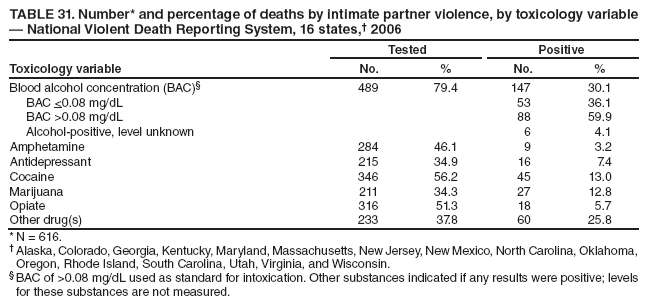 TABLE 31. Number* and percentage of deaths by intimate partner violence, by toxicology variable  National Violent Death Reporting System, 16 states, 2006
Toxicology variable
Tested
Positive
No.
%
No.
%
Blood alcohol concentration (BAC)
489
79.4
147
30.1
BAC <0.08 mg/dL
53
36.1
BAC >0.08 mg/dL
88
59.9
Alcohol-positive, level unknown
6
4.1
Amphetamine
284
46.1
9
3.2
Antidepressant
215
34.9
16
7.4
Cocaine
346
56.2
45
13.0
Marijuana
211
34.3
27
12.8
Opiate
316
51.3
18
5.7
Other drug(s)
233
37.8
60
25.8
* N = 616.
 Alaska, Colorado, Georgia, Kentucky, Maryland, Massachusetts, New Jersey, New Mexico, North Carolina, Oklahoma, Oregon, Rhode Island, South Carolina, Utah, Virginia, and Wisconsin.
 BAC of >0.08 mg/dL used as standard for intoxication. Other substances indicated if any results were positive; levels for these substances are not measured.