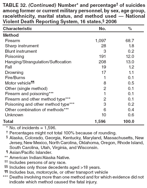 TABLE 32. (Continued) Number* and percentage of suicides among former or current military personnel, by sex, age group, race/ethnicity, marital status, and method used  National Violent Death Reporting System, 16 states, 2006
Characteristic
No.
%
Method
Firearm
1,097
68.7
Sharp instrument
28
1.8
Blunt instrument
3
0.2
Poisoning
191
12.0
Hanging/Strangulation/Suffocation
208
13.0
Fall
19
1.2
Drowning
17
1.1
Fire/Burns
1
0.1
Motor vehicle
8
0.5
Other (single method)
2
0.1
Firearm and poisoning***
1
0.1
Firearm and other method type***
2
0.1
Poisoning and other method type***
3
0.2
Other combination of methods***
6
0.4
Unknown
10
0.6
Total
1,596
100.0
* No. of incidents = 1,596.
 Percentages might not total 100% because of rounding.
 Alaska, Colorado, Georgia, Kentucky, Maryland, Massachusetts, New Jersey, New Mexico, North Carolina, Oklahoma, Oregon, Rhode Island, South Carolina, Utah, Virginia, and Wisconsin.
 Asian/Pacific Islander.
** American Indian/Alaska Native.
 Includes persons of any race.
 Includes only those decedents aged >18 years.
 Includes bus, motorcycle, or other transport vehicle
*** Deaths involving more than one method and for which evidence did not indicate which method caused the fatal injury.