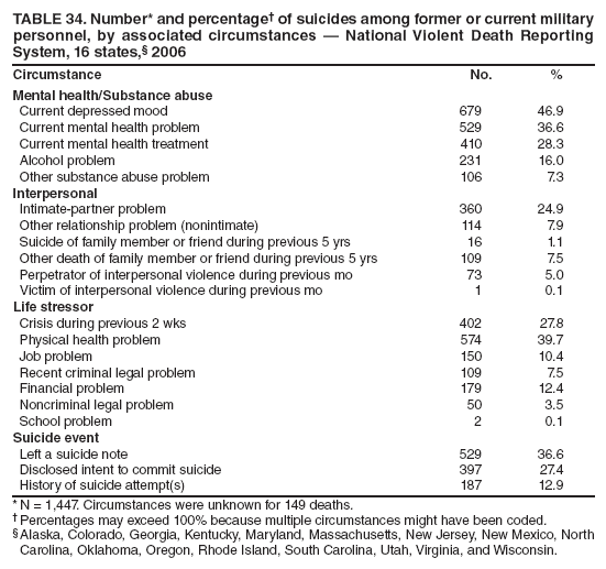 TABLE 34. Number* and percentage of suicides among former or current military personnel, by associated circumstances  National Violent Death Reporting System, 16 states, 2006
Circumstance
No.
%
Mental health/Substance abuse
Current depressed mood
679
46.9
Current mental health problem
529
36.6
Current mental health treatment
410
28.3
Alcohol problem
231
16.0
Other substance abuse problem
106
7.3
Interpersonal
Intimate-partner problem
360
24.9
Other relationship problem (nonintimate)
114
7.9
Suicide of family member or friend during previous 5 yrs
16
1.1
Other death of family member or friend during previous 5 yrs
109
7.5
Perpetrator of interpersonal violence during previous mo
73
5.0
Victim of interpersonal violence during previous mo
1
0.1
Life stressor
Crisis during previous 2 wks
402
27.8
Physical health problem
574
39.7
Job problem
150
10.4
Recent criminal legal problem
109
7.5
Financial problem
179
12.4
Noncriminal legal problem
50
3.5
School problem
2
0.1
Suicide event
Left a suicide note
529
36.6
Disclosed intent to commit suicide
397
27.4
History of suicide attempt(s)
187
12.9
* N = 1,447. Circumstances were unknown for 149 deaths.
 Percentages may exceed 100% because multiple circumstances might have been coded.
 Alaska, Colorado, Georgia, Kentucky, Maryland, Massachusetts, New Jersey, New Mexico, North Carolina, Oklahoma, Oregon, Rhode Island, South Carolina, Utah, Virginia, and Wisconsin.