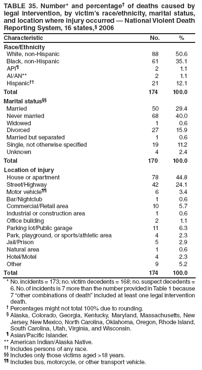 TABLE 35. Number* and percentage of deaths caused by legal intervention, by victims race/ethnicity, marital status, and location where injury occurred  National Violent Death Reporting System, 16 states, 2006
Characteristic
No.
%
Race/Ethnicity
White, non-Hispanic
88
50.6
Black, non-Hispanic
61
35.1
API
2
1.1
AI/AN**
2
1.1
Hispanic
21
12.1
Total
174
100.0
Marital status
Married
50
29.4
Never married
68
40.0
Widowed
1
0.6
Divorced
27
15.9
Married but separated
1
0.6
Single, not otherwise specified
19
11.2
Unknown
4
2.4
Total
170
100.0
Location of injury
House or apartment
78
44.8
Street/Highway
42
24.1
Motor vehicle
6
3.4
Bar/Nightclub
1
0.6
Commercial/Retail area
10
5.7
Industrial or construction area
1
0.6
Office building
2
1.1
Parking lot/Public garage
11
6.3
Park, playground, or sports/athletic area
4
2.3
Jail/Prison
5
2.9
Natural area
1
0.6
Hotel/Motel
4
2.3
Other
9
5.2
Total
174
100.0
* No. incidents = 173; no. victim decedents = 168; no. suspect decedents = 6. No. of incidents is 7 more than the number provided in Table 1 because 7 other combinations of death included at least one legal intervention death.
 Percentages might not total 100% due to rounding.
 Alaska, Colorado, Georgia, Kentucky, Maryland, Massachusetts, New Jersey, New Mexico, North Carolina, Oklahoma, Oregon, Rhode Island, South Carolina, Utah, Virginia, and Wisconsin.
 Asian/Pacific Islander.
** American Indian/Alaska Native.
 Includes persons of any race.
 Includes only those victims aged >18 years.
 Includes bus, motorcycle, or other transport vehicle.
