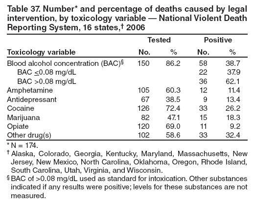 Table 37. Number* and percentage of deaths caused by legal intervention, by toxicology variable  National Violent Death Reporting System, 16 states, 2006
Toxicology variable
Tested
Positive
No.
%
No.
%
Blood alcohol concentration (BAC)
150
86.2
58
38.7
BAC <0.08 mg/dL
22
37.9
BAC >0.08 mg/dL
36
62.1
Amphetamine
105
60.3
12
11.4
Antidepressant
67
38.5
9
13.4
Cocaine
126
72.4
33
26.2
Marijuana
82
47.1
15
18.3
Opiate
120
69.0
11
9.2
Other drug(s)
102
58.6
33
32.4
* N = 174.
 Alaska, Colorado, Georgia, Kentucky, Maryland, Massachusetts, New Jersey, New Mexico, North Carolina, Oklahoma, Oregon, Rhode Island, South Carolina, Utah, Virginia, and Wisconsin.
 BAC of >0.08 mg/dL used as standard for intoxication. Other substances indicated if any results were positive; levels for these substances are not measured.