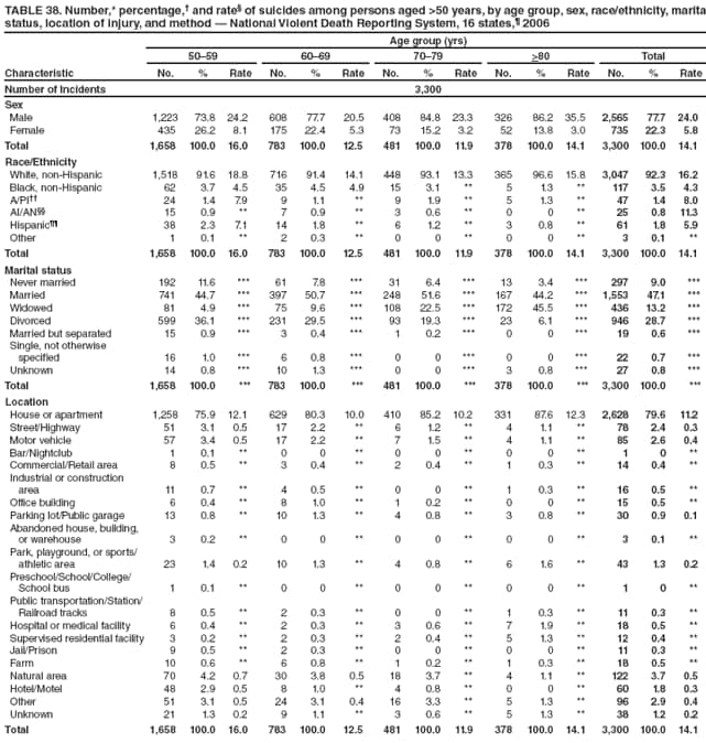 TABLE 38. Number,* percentage, and rate of suicides among persons aged >50 years, by age group, sex, race/ethnicity, marital status, location of injury, and method  National Violent Death Reporting System, 16 states, 2006
Characteristic
Age group (yrs)
5059
6069
7079
>80
Total
No.
%
Rate
No.
%
Rate
No.
%
Rate
No.
%
Rate
No.
%
Rate
Number of Incidents
3,300
Sex
Male
1,223
73.8
24.2
608
77.7
20.5
408
84.8
23.3
326
86.2
35.5
2,565
77.7
24.0
Female
435
26.2
8.1
175
22.4
5.3
73
15.2
3.2
52
13.8
3.0
735
22.3
5.8
Total
1,658
100.0
16.0
783
100.0
12.5
481
100.0
11.9
378
100.0
14.1
3,300
100.0
14.1
Race/Ethnicity
White, non-Hispanic
1,518
91.6
18.8
716
91.4
14.1
448
93.1
13.3
365
96.6
15.8
3,047
92.3
16.2
Black, non-Hispanic
62
3.7
4.5
35
4.5
4.9
15
3.1
**
5
1.3
**
117
3.5
4.3
A/PI
24
1.4
7.9
9
1.1
**
9
1.9
**
5
1.3
**
47
1.4
8.0
AI/AN
15
0.9
**
7
0.9
**
3
0.6
**
0
0
**
25
0.8
11.3
Hispanic
38
2.3
7.1
14
1.8
**
6
1.2
**
3
0.8
**
61
1.8
5.9
Other
1
0.1
**
2
0.3
**
0
0
**
0
0
**
3
0.1
**
Total
1,658
100.0
16.0
783
100.0
12.5
481
100.0
11.9
378
100.0
14.1
3,300
100.0
14.1
Marital status
Never married
192
11.6
***
61
7.8
***
31
6.4
***
13
3.4
***
297
9.0
***
Married
741
44.7
***
397
50.7
***
248
51.6
***
167
44.2
***
1,553
47.1
***
Widowed
81
4.9
***
75
9.6
***
108
22.5
***
172
45.5
***
436
13.2
***
Divorced
599
36.1
***
231
29.5
***
93
19.3
***
23
6.1
***
946
28.7
***
Married but separated
15
0.9
***
3
0.4
***
1
0.2
***
0
0
***
19
0.6
***
Single, not otherwise
specified
16
1.0
***
6
0.8
***
0
0
***
0
0
***
22
0.7
***
Unknown
14
0.8
***
10
1.3
***
0
0
***
3
0.8
***
27
0.8
***
Total
1,658
100.0
***
783
100.0
***
481
100.0
***
378
100.0
***
3,300
100.0
***
Location
House or apartment
1,258
75.9
12.1
629
80.3
10.0
410
85.2
10.2
331
87.6
12.3
2,628
79.6
11.2
Street/Highway
51
3.1
0.5
17
2.2
**
6
1.2
**
4
1.1
**
78
2.4
0.3
Motor vehicle
57
3.4
0.5
17
2.2
**
7
1.5
**
4
1.1
**
85
2.6
0.4
Bar/Nightclub
1
0.1
**
0
0
**
0
0
**
0
0
**
1
0
**
Commercial/Retail area
8
0.5
**
3
0.4
**
2
0.4
**
1
0.3
**
14
0.4
**
Industrial or construction
area
11
0.7
**
4
0.5
**
0
0
**
1
0.3
**
16
0.5
**
Office building
6
0.4
**
8
1.0
**
1
0.2
**
0
0
**
15
0.5
**
Parking lot/Public garage
13
0.8
**
10
1.3
**
4
0.8
**
3
0.8
**
30
0.9
0.1
Abandoned house, building,
or warehouse
3
0.2
**
0
0
**
0
0
**
0
0
**
3
0.1
**
Park, playground, or sports/
athletic area
23
1.4
0.2
10
1.3
**
4
0.8
**
6
1.6
**
43
1.3
0.2
Preschool/School/College/
School bus
1
0.1
**
0
0
**
0
0
**
0
0
**
1
0
**
Public transportation/Station/
Railroad tracks
8
0.5
**
2
0.3
**
0
0
**
1
0.3
**
11
0.3
**
Hospital or medical facility
6
0.4
**
2
0.3
**
3
0.6
**
7
1.9
**
18
0.5
**
Supervised residential facility
3
0.2
**
2
0.3
**
2
0.4
**
5
1.3
**
12
0.4
**
Jail/Prison
9
0.5
**
2
0.3
**
0
0
**
0
0
**
11
0.3
**
Farm
10
0.6
**
6
0.8
**
1
0.2
**
1
0.3
**
18
0.5
**
Natural area
70
4.2
0.7
30
3.8
0.5
18
3.7
**
4
1.1
**
122
3.7
0.5
Hotel/Motel
48
2.9
0.5
8
1.0
**
4
0.8
**
0
0
**
60
1.8
0.3
Other
51
3.1
0.5
24
3.1
0.4
16
3.3
**
5
1.3
**
96
2.9
0.4
Unknown
21
1.3
0.2
9
1.1
**
3
0.6
**
5
1.3
**
38
1.2
0.2
Total
1,658
100.0
16.0
783
100.0
12.5
481
100.0
11.9
378
100.0
14.1
3,300
100.0
14.1