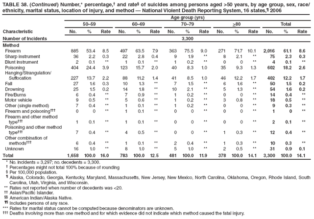 TABLE 38. (Continued) Number,* percentage, and rate of suicides among persons aged >50 years, by age group, sex, race/ethnicity, marital status, location of injury, and method  National Violent Death Reporting System, 16 states, 2006
Characteristic
Age group (yrs)
5059
6069
7079
>80
Total
No.
%
Rate
No.
%
Rate
No.
%
Rate
No.
%
Rate
No.
%
Rate
Number of Incidents
3,300
Method
Firearm
885
53.4
8.5
497
63.5
7.9
363
75.5
9.0
271
71.7
10.1
2,016
61.1
8.6
Sharp instrument
36
2.2
0.3
22
2.8
0.4
9
1.9
**
8
2.1
**
75
2.3
0.3
Blunt instrument
2
0.1
**
1
0.1
**
1
0.2
**
0
0
**
4
0.1
**
Poisoning
404
24.4
3.9
123
15.7
2.0
40
8.3
1.0
35
9.3
1.3
602
18.2
2.6
Hanging/Strangulation/
Suffocation
227
13.7
2.2
88
11.2
1.4
41
8.5
1.0
46
12.2
1.7
402
12.2
1.7
Fall
27
1.6
0.3
10
1.3
**
7
1.5
**
6
1.6
**
50
1.5
0.2
Drowning
25
1.5
0.2
14
1.8
**
10
2.1
**
5
1.3
**
54
1.6
0.2
Fire/Burns
6
0.4
**
7
0.9
**
1
0.2
**
0
0
**
14
0.4
**
Motor vehicle
9
0.5
**
5
0.6
**
1
0.2
**
3
0.8
**
18
0.5
**
Other (single method)
7
0.4
**
1
0.1
**
1
0.2
**
0
0
**
9
0.3
**
Firearm and poisoning
0
0
**
1
0.1
**
0
0
**
0
0
**
1
0
**
Firearm and other method
type
1
0.1
**
1
0.1
**
0
0
**
0
0
**
2
0.1
**
Poisoning and other method
type
7
0.4
**
4
0.5
**
0
0
**
1
0.3
**
12
0.4
**
Other combination of
methods
6
0.4
**
1
0.1
**
2
0.4
**
1
0.3
**
10
0.3
**
Unknown
16
1.0
**
8
1.0
**
5
1.0
**
2
0.5
**
31
0.9
0.1
Total
1,658
100.0
16.0
783
100.0
12.5
481
100.0
11.9
378
100.0
14.1
3,300
100.0
14.1
* No. incidents = 3,297; no. decedents = 3,300.
 Percentages might not total 100% because of rounding
 Per 100,000 population.
 Alaska, Colorado, Georgia, Kentucky, Maryland, Massachusetts, New Jersey, New Mexico, North Carolina, Oklahoma, Oregon, Rhode Island, South Carolina, Utah, Virginia, and Wisconsin.
** Rates not reported when number of decedents was <20.
 Asian/Pacific Islander.
 American Indian/Alaska Native.
 Includes persons of any race.
*** Rates for marital status cannot be computed because denominators are unknown.
 Deaths involving more than one method and for which evidence did not indicate which method caused the fatal injury.