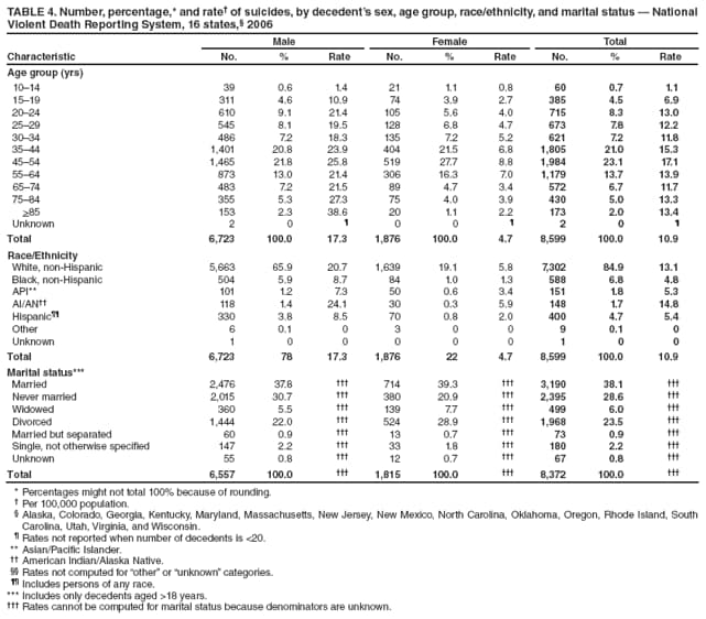 TABLE 4. Number, percentage,* and rate of suicides, by decedents sex, age group, race/ethnicity, and marital status  National Violent Death Reporting System, 16 states, 2006
Characteristic
Male
Female
Total
No.
%
Rate
No.
%
Rate
No.
%
Rate
Age group (yrs)
1014
39
0.6
1.4
21
1.1
0.8
60
0.7
1.1
1519
311
4.6
10.9
74
3.9
2.7
385
4.5
6.9
2024
610
9.1
21.4
105
5.6
4.0
715
8.3
13.0
2529
545
8.1
19.5
128
6.8
4.7
673
7.8
12.2
3034
486
7.2
18.3
135
7.2
5.2
621
7.2
11.8
3544
1,401
20.8
23.9
404
21.5
6.8
1,805
21.0
15.3
4554
1,465
21.8
25.8
519
27.7
8.8
1,984
23.1
17.1
5564
873
13.0
21.4
306
16.3
7.0
1,179
13.7
13.9
6574
483
7.2
21.5
89
4.7
3.4
572
6.7
11.7
7584
355
5.3
27.3
75
4.0
3.9
430
5.0
13.3
>85
153
2.3
38.6
20
1.1
2.2
173
2.0
13.4
Unknown
2
0

0
0

2
0

Total
6,723
100.0
17.3
1,876
100.0
4.7
8,599
100.0
10.9
Race/Ethnicity
White, non-Hispanic
5,663
65.9
20.7
1,639
19.1
5.8
7,302
84.9
13.1
Black, non-Hispanic
504
5.9
8.7
84
1.0
1.3
588
6.8
4.8
API**
101
1.2
7.3
50
0.6
3.4
151
1.8
5.3
AI/AN
118
1.4
24.1
30
0.3
5.9
148
1.7
14.8
Hispanic
330
3.8
8.5
70
0.8
2.0
400
4.7
5.4
Other
6
0.1
0
3
0
0
9
0.1
0
Unknown
1
0
0
0
0
0
1
0
0
Total
6,723
78
17.3
1,876
22
4.7
8,599
100.0
10.9
Marital status***
Married
2,476
37.8

714
39.3

3,190
38.1

Never married
2,015
30.7

380
20.9

2,395
28.6

Widowed
360
5.5

139
7.7

499
6.0

Divorced
1,444
22.0

524
28.9

1,968
23.5

Married but separated
60
0.9

13
0.7

73
0.9

Single, not otherwise specified
147
2.2

33
1.8

180
2.2

Unknown
55
0.8

12
0.7

67
0.8

Total
6,557
100.0

1,815
100.0

8,372
100.0

* Percentages might not total 100% because of rounding.
 Per 100,000 population.
 Alaska, Colorado, Georgia, Kentucky, Maryland, Massachusetts, New Jersey, New Mexico, North Carolina, Oklahoma, Oregon, Rhode Island, South Carolina, Utah, Virginia, and Wisconsin.
 Rates not reported when number of decedents is <20.
** Asian/Pacific Islander.
 American Indian/Alaska Native.
 Rates not computed for other or unknown categories.
 Includes persons of any race.
*** Includes only decedents aged >18 years.
 Rates cannot be computed for marital status because denominators are unknown.