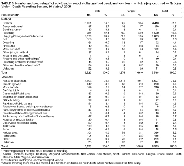 TABLE 5. Number and percentage* of suicides, by sex of victim, method used, and location in which injury occurred  National Violent Death Reporting System, 16 states, 2006
Characteristic
Male
Female
Total
No.
%
No.
%
No.
%
Method
Firearm
3,821
56.8
589
31.4
4,410
51.3
Sharp instrument
117
1.7
31
1.7
148
1.7
Blunt instrument
10
0.1
1
0.1
11
0.1
Poisoning
811
12.1
769
41.0
1,580
18.4
Hanging/Strangulation/Suffocation
1,570
23.4
329
17.5
1,899
22.1
Fall
108
1.6
33
1.8
141
1.6
Drowning
61
0.9
31
1.7
92
1.1
Fire/Burns
19
0.3
15
0.8
34
0.4
Motor vehicle
92
1.4
30
1.6
122
1.4
Other (single method)
12
0.2
2
0.1
14
0.2
Firearm and poisoning
1
0
1
0.1
2
0
Firearm and other method type
10
0.1
0
0
10
0.1
Poisoning and other method type
15
0.2
22
1.2
37
0.4
Other combination of methods
24
0.4
4
0.2
28
0.3
Unknown
52
0.8
19
1.0
71
0.8
Total
6,723
100.0
1,876
100.0
8,599
100.0
Location
House or apartment
4,993
74.3
1,514
80.7
6,507
75.7
Street/Highway
242
3.6
38
2.0
280
3.3
Motor vehicle
189
2.8
51
2.7
240
2.8
Bar/Nightclub
4
0.1
1
0.1
5
0.1
Commercial/Retail area
43
0.6
6
0.3
49
0.6
Industrial or construction area
41
0.6
2
0.1
43
0.5
Office building
26
0.4
1
0.1
27
0.3
Parking lot/Public garage
94
1.4
8
0.4
102
1.2
Abandoned house, building, or warehouse
8
0.1
0
0
8
0.1
Park, playground, or sports/athletic area
117
1.7
27
1.4
144
1.7
Preschool/School/College/School bus
6
0.1
4
0.2
10
0.1
Public transportation/Station/Railroad tracks
47
0.7
11
0.6
58
0.7
Hospital or medical facility
30
0.4
11
0.6
41
0.5
Supervised residential facility
30
0.4
4
0.2
34
0.4
Jail/Prison
106
1.6
10
0.5
116
1.3
Farm
40
0.6
8
0.4
48
0.6
Natural area
301
4.5
59
3.1
360
4.2
Hotel/Motel
101
1.5
47
2.5
148
1.7
Other
227
3.4
42
2.2
269
3.1
Unknown
78
1.2
32
1.7
110
1.3
Total
6,723
100.0
1,876
100.0
8,599
100.0
* Percentages might not total 100% because of rounding.
 Alaska, Colorado, Georgia, Kentucky, Maryland, Massachusetts, New Jersey, New Mexico, North Carolina, Oklahoma, Oregon, Rhode Island, South Carolina, Utah, Virginia, and Wisconsin.
 Includes bus, motorcycle, or other transport vehicle.
 Deaths involving more than one method and for which evidence did not indicate which method caused the fatal injury.