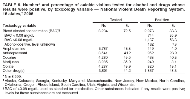 TABLE 6. Number* and percentage of suicide victims tested for alcohol and drugs whose results were positive, by toxicology variable  National Violent Death Reporting System,
16 states, 2006
Toxicology variable
Tested
Positive
No.
%
No.
%
Blood alcohol concentration (BAC)
6,234
72.5
2,073
33.3
BAC < 0.08 mg/dL
744
35.9
BAC >0.08 mg/dL
1,167
56.3
Alcohol-positive, level unknown
162
7.8
Amphetamine
3,767
43.8
149
4.0
Antidepressant
3,541
41.2
952
26.9
Cocaine
4,260
49.5
438
10.3
Marijuana
3,085
35.9
249
8.1
Opiate
4,287
49.9
820
19.1
Other drug(s)
3,801
44.2
1,837
48.3
* N = 8,599.
 Alaska, Colorado, Georgia, Kentucky, Maryland, Massachusetts, New Jersey, New Mexico, North Carolina, Oklahoma, Oregon, Rhode Island, South Carolina, Utah, Virginia, and Wisconsin.
 BAC of >0.08 mg/dL used as standard for intoxication. Other substances indicated if any results were positive; levels for these substances are not measured